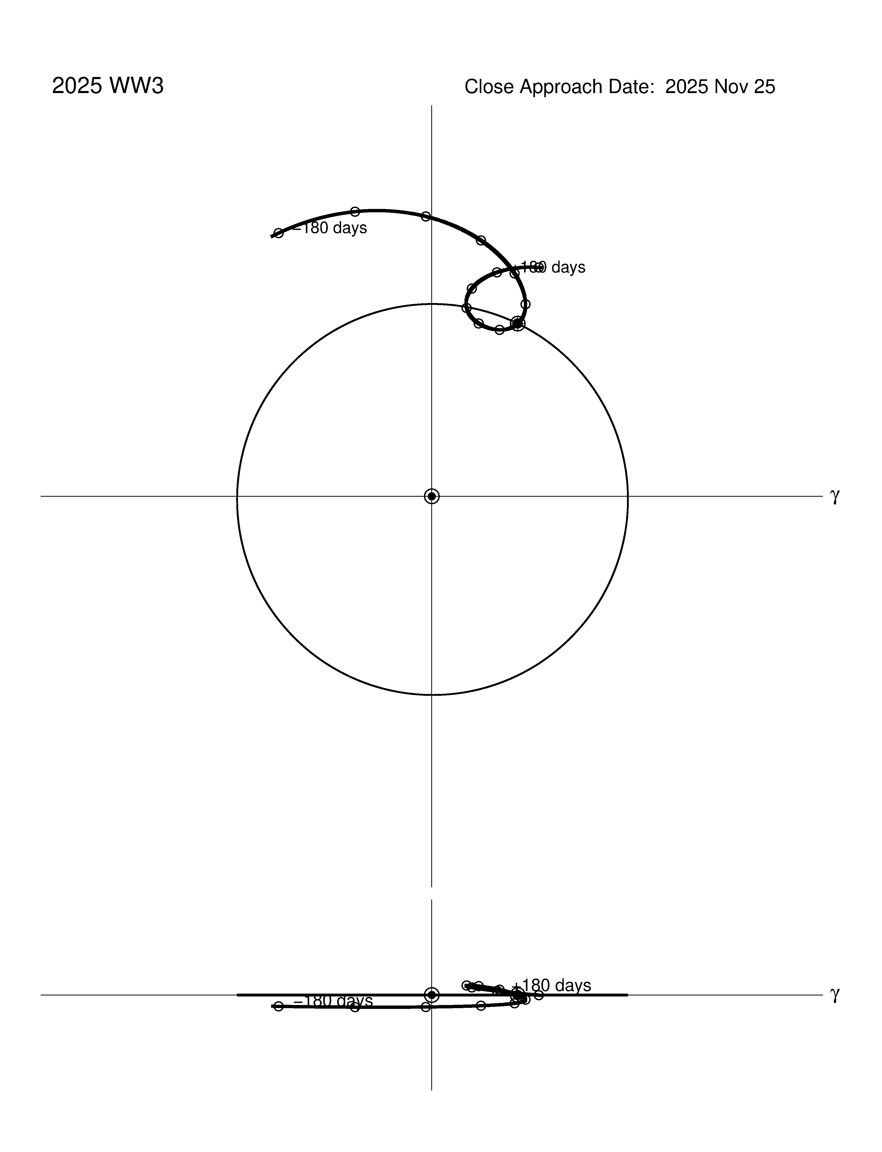 co-rotating orbit plot
