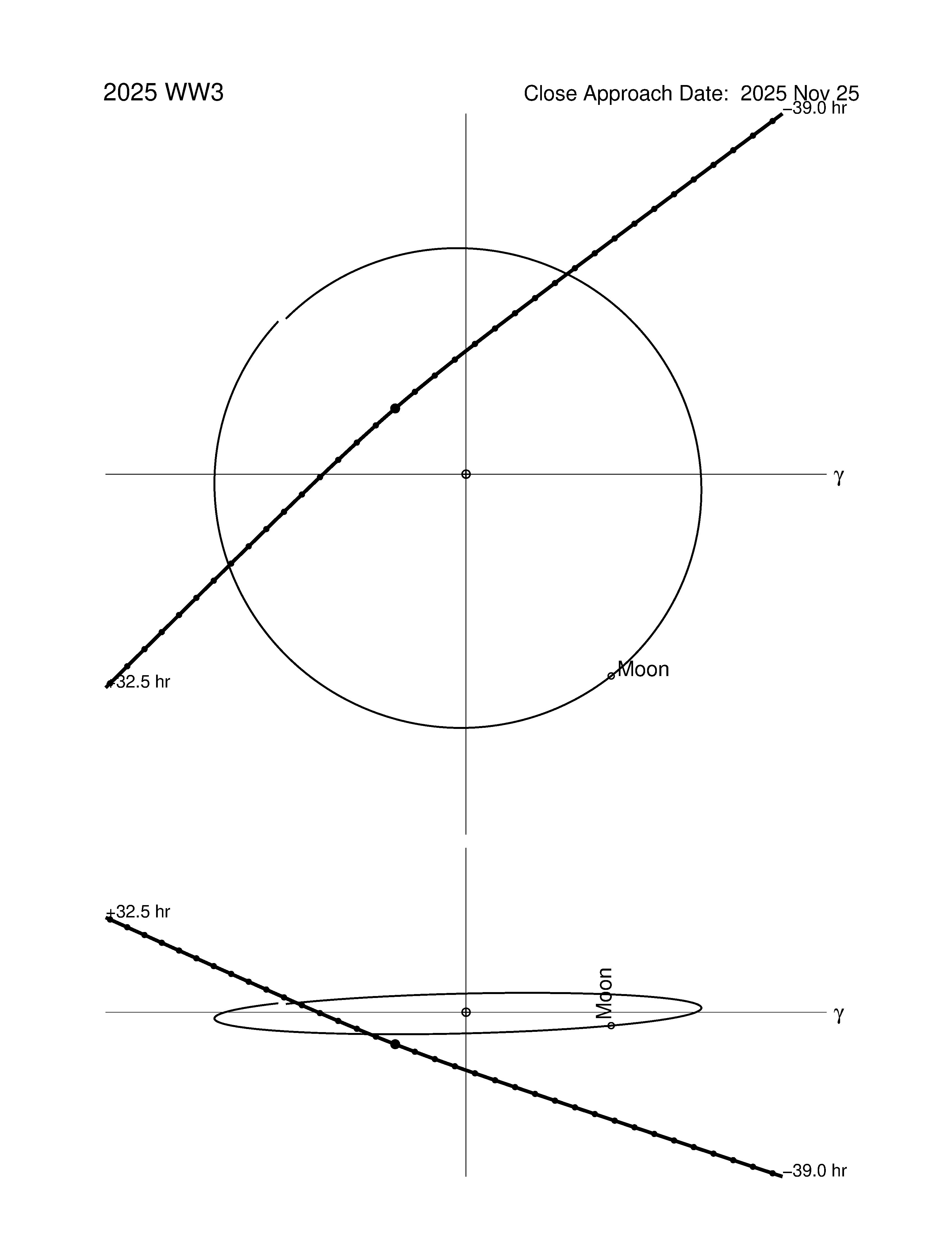 Near-Earth trajectory of 2025 WW3