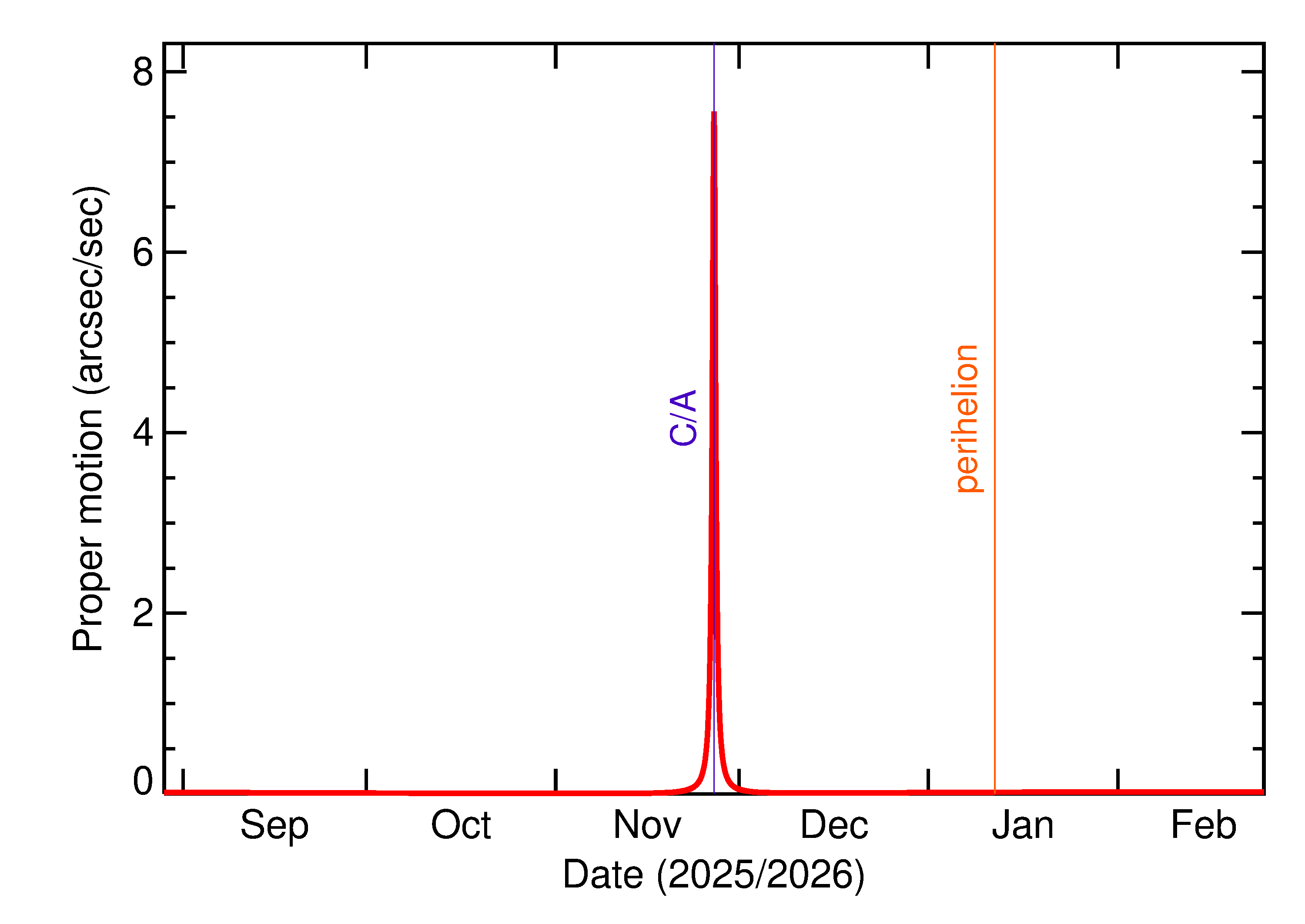 Proper motion rate of 2025 WW3 in the months around closest approach