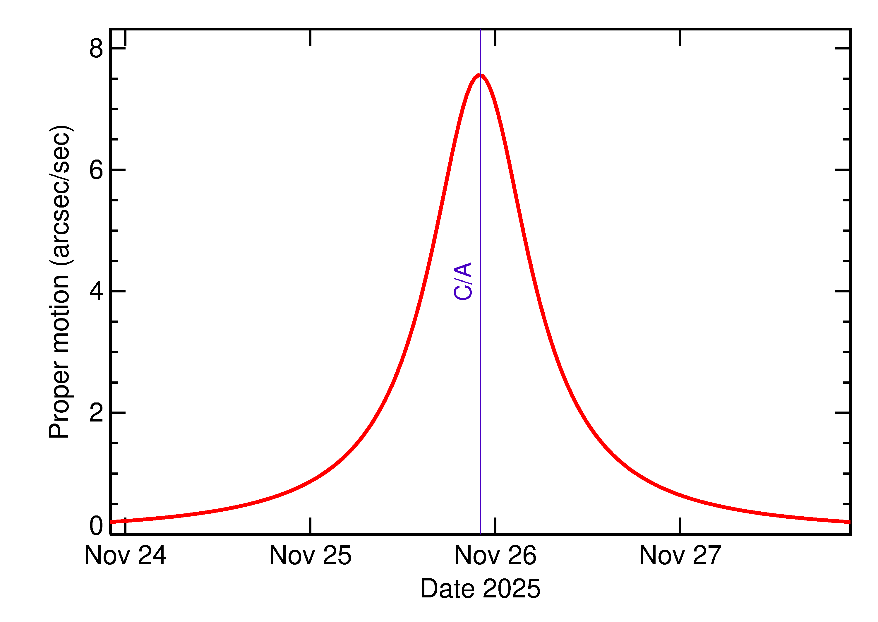 Proper motion rate of 2025 WW3 in the days around closest approach