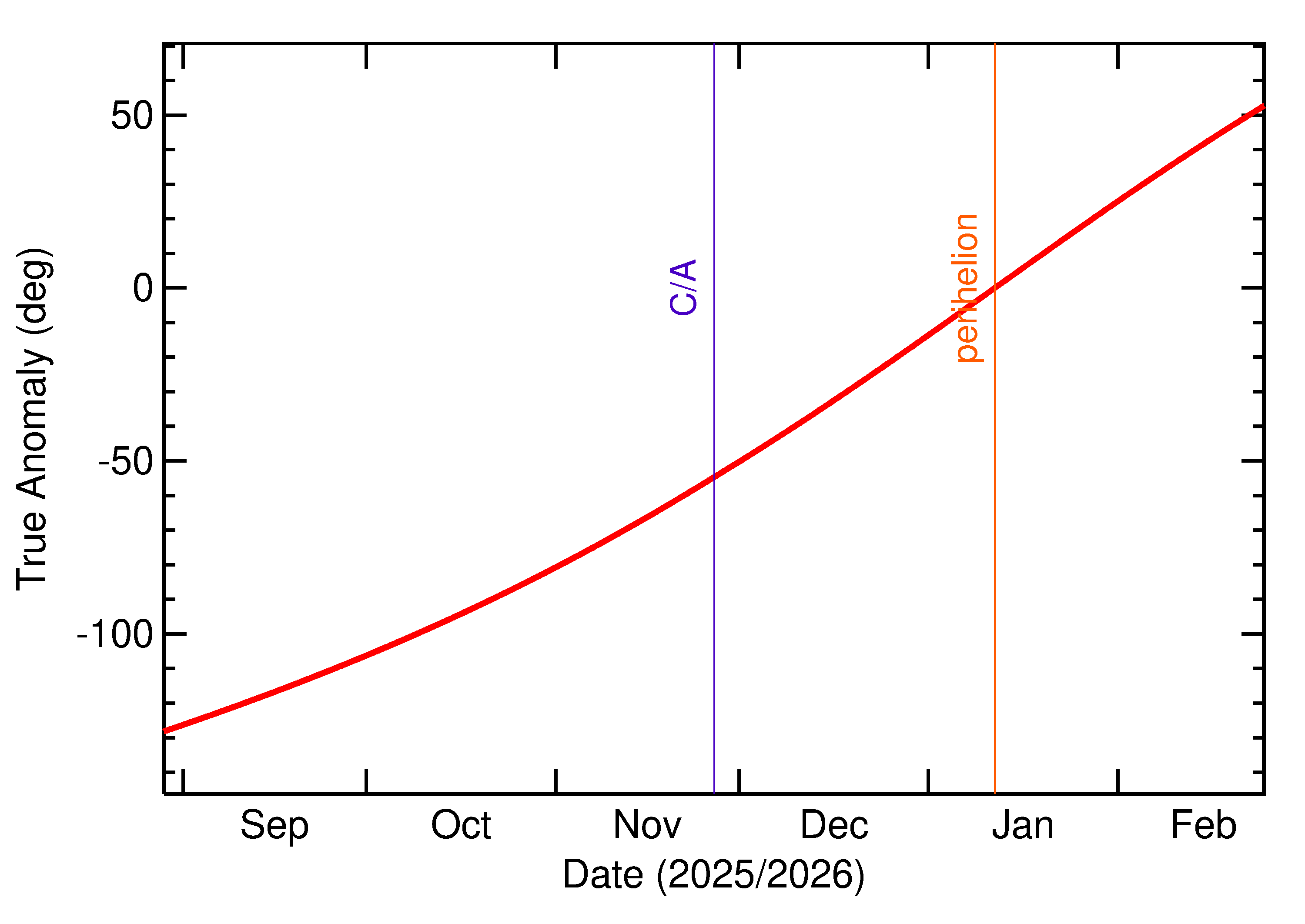 Orbital true anomaly of 2025 WW3 in the months around closest approach