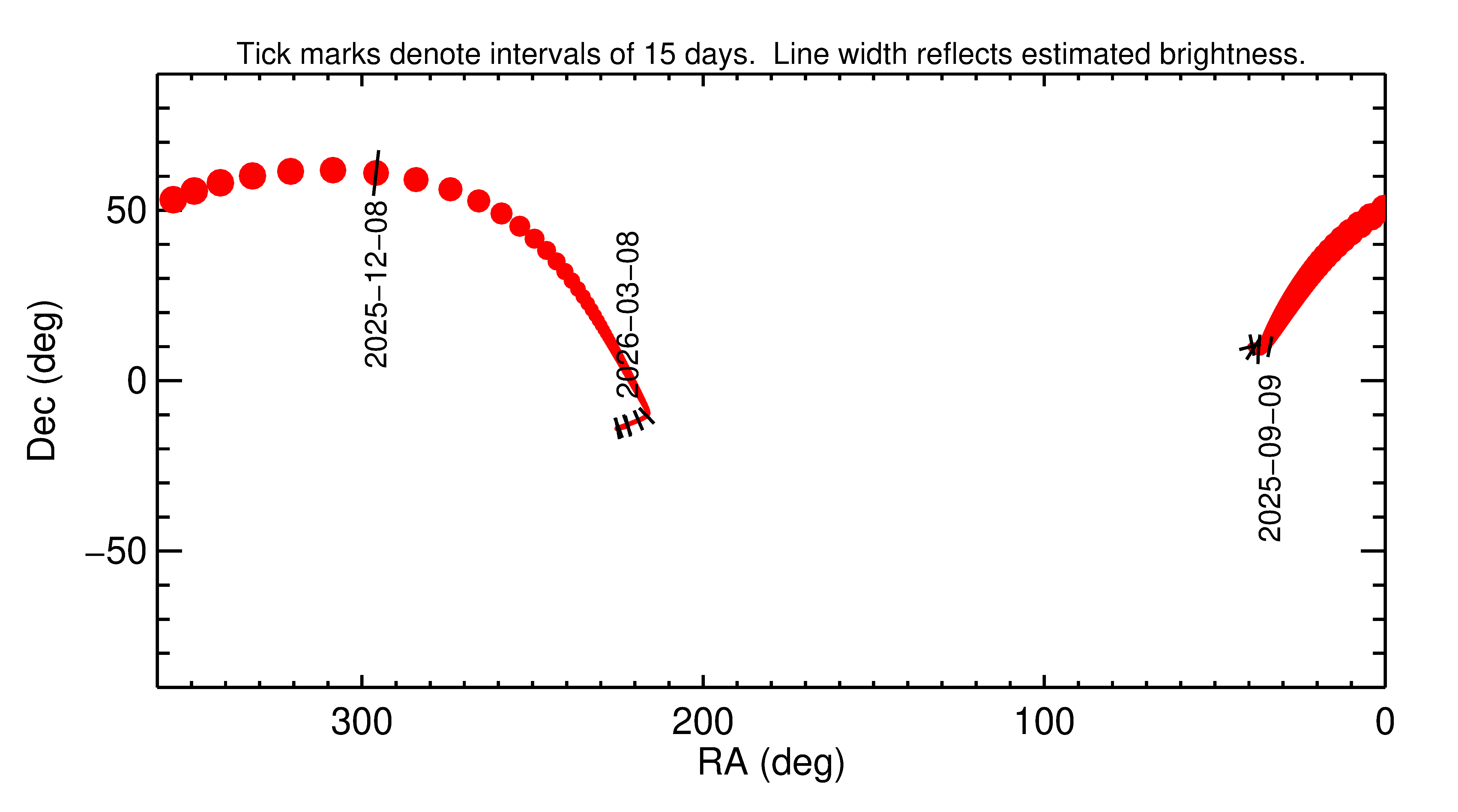 Right ascension and declination of 2025 XA1 in the months around closest approach