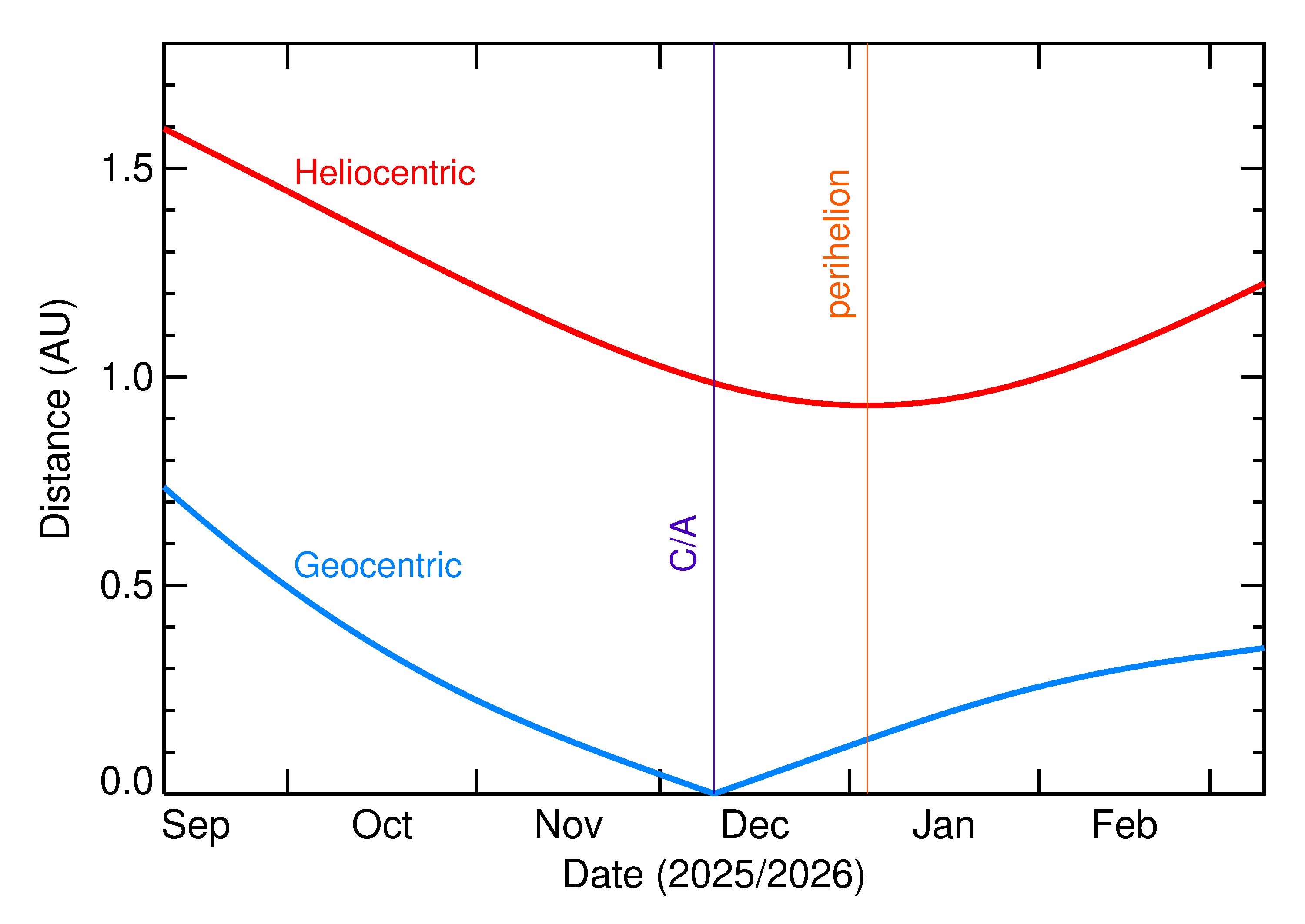 Heliocentric and Geocentric Distances of 2025 XA1 in the months around closest approach