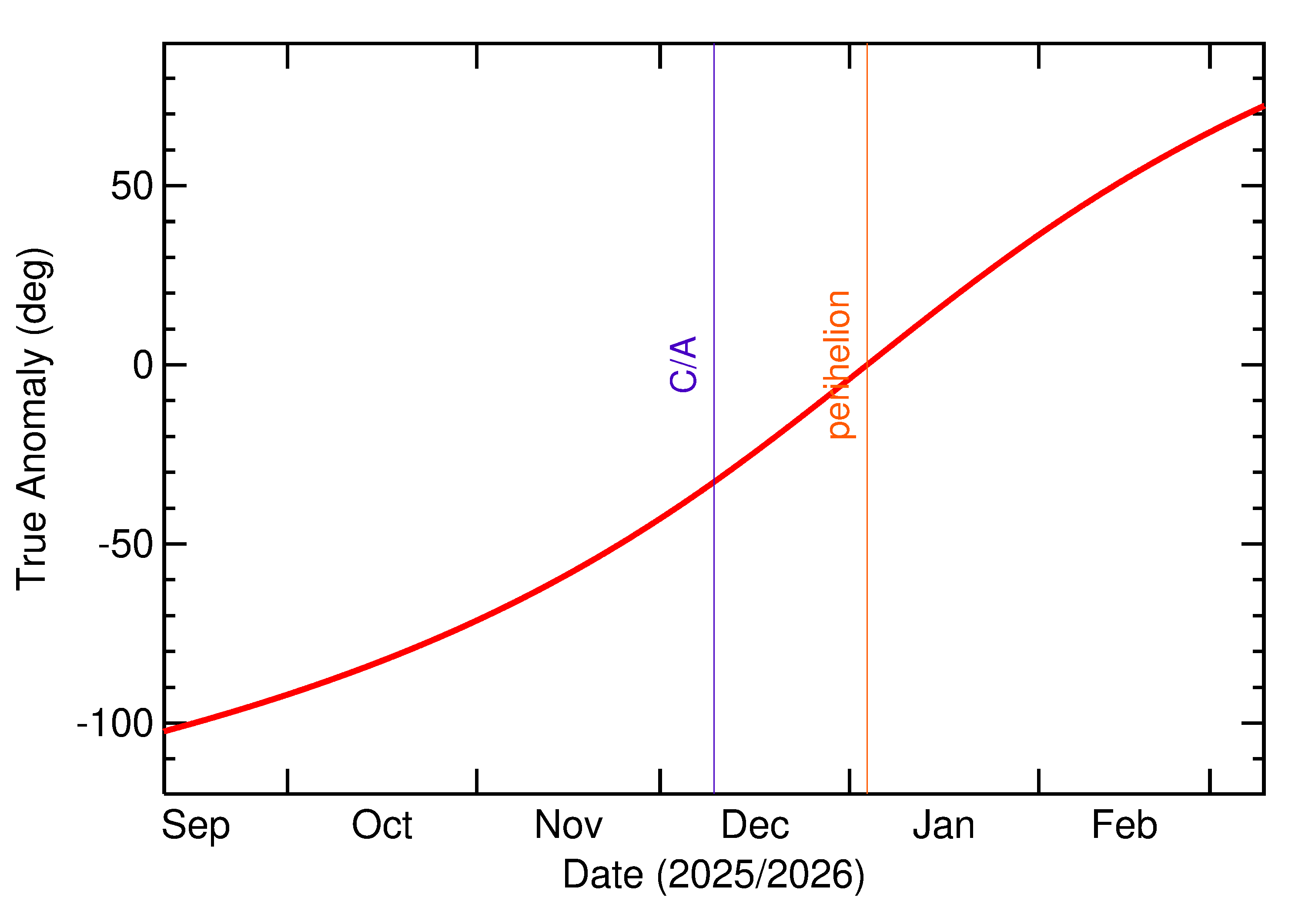 Orbital true anomaly of 2025 XA1 in the months around closest approach