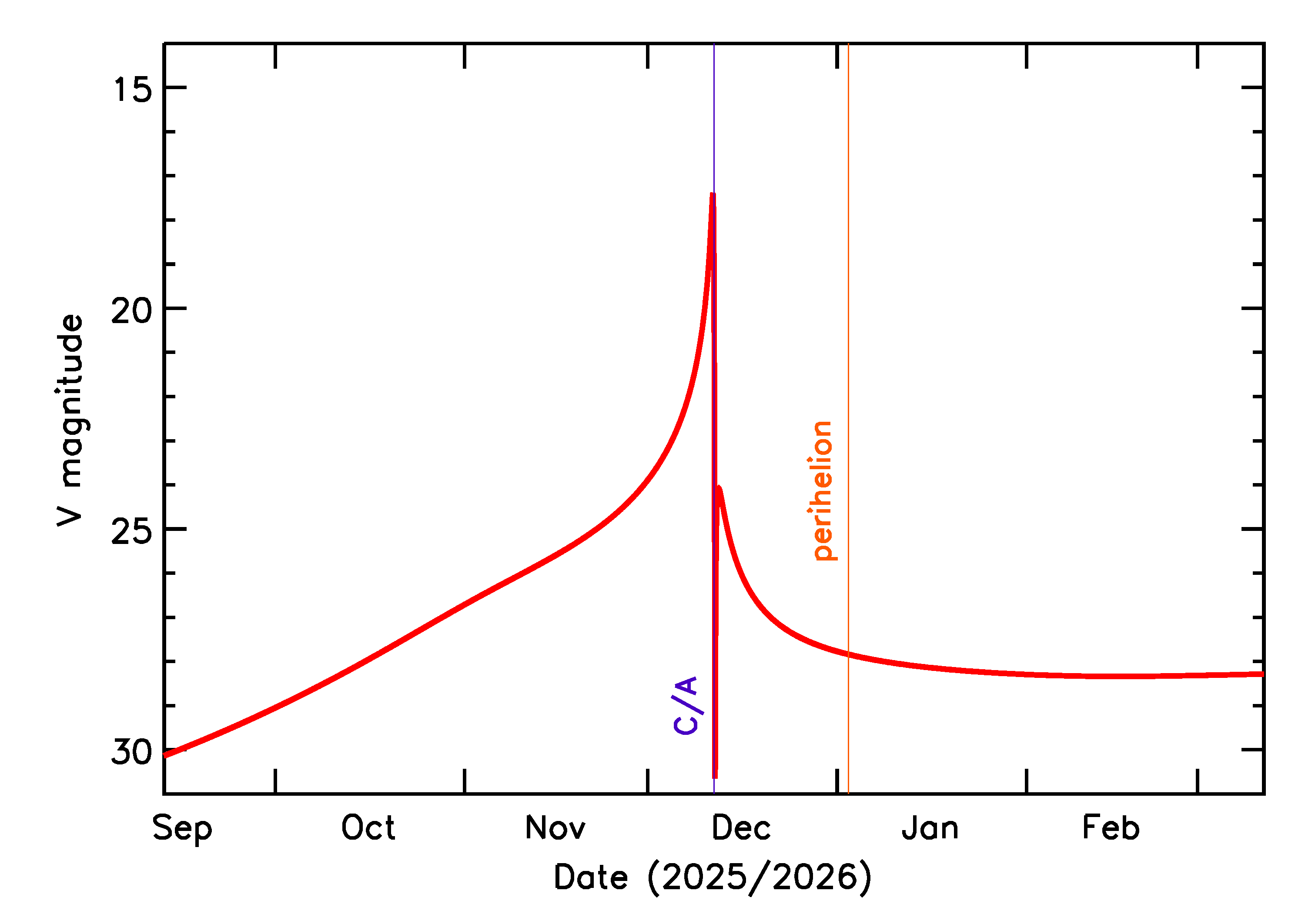 Predicted Brightness of 2025 XB1 in the months around closest approach