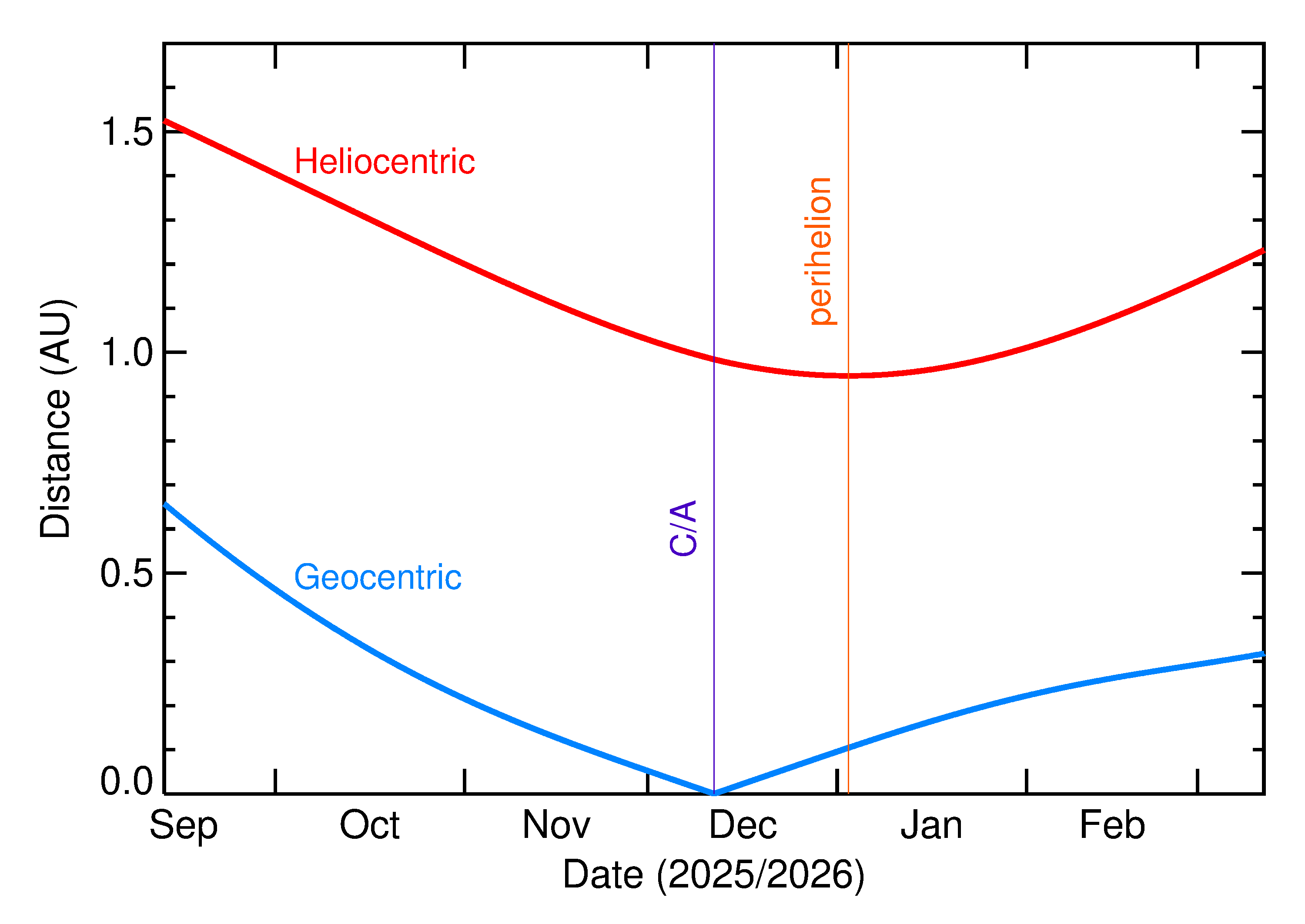Heliocentric and Geocentric Distances of 2025 XB1 in the months around closest approach