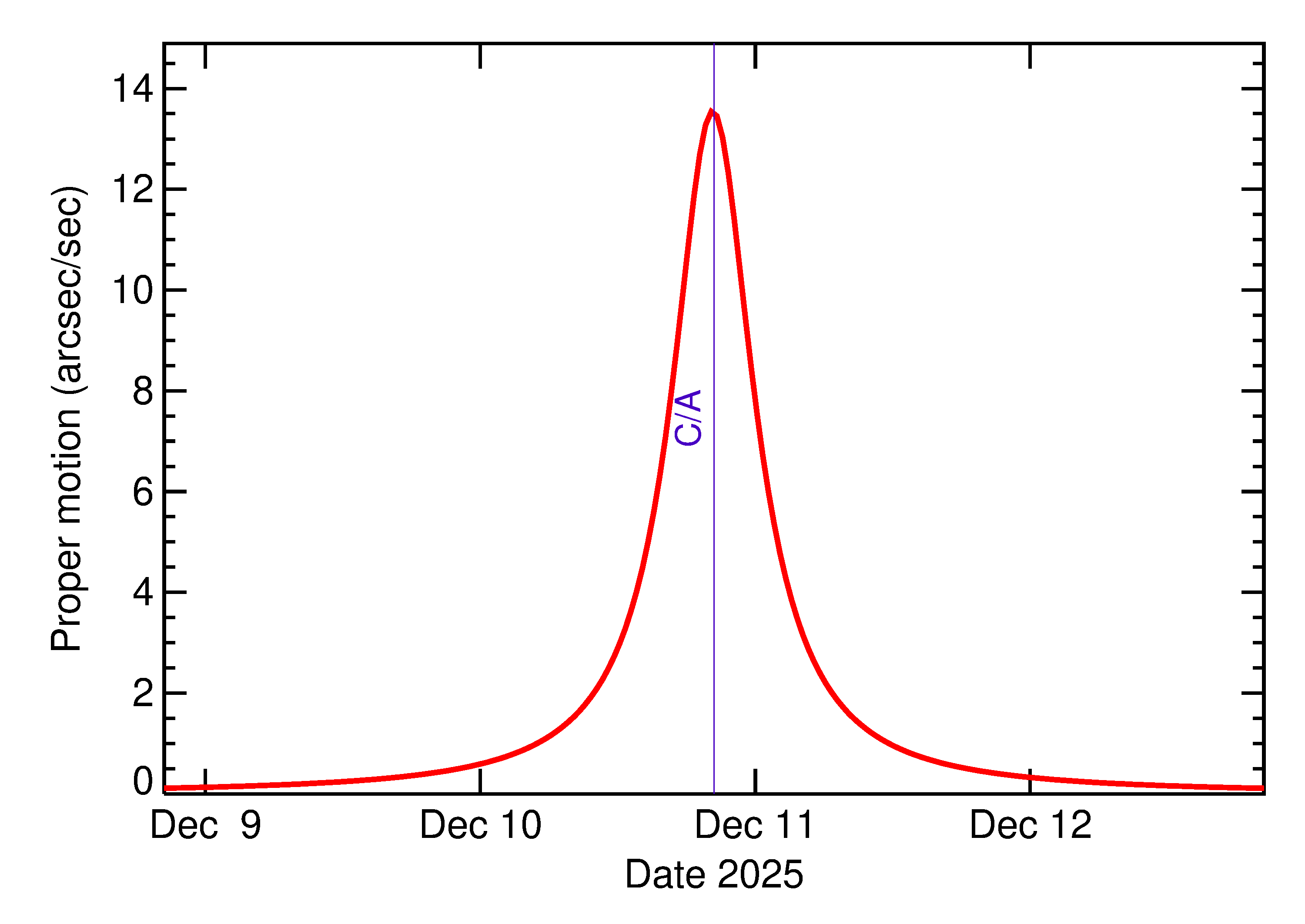Proper motion rate of 2025 XB1 in the days around closest approach
