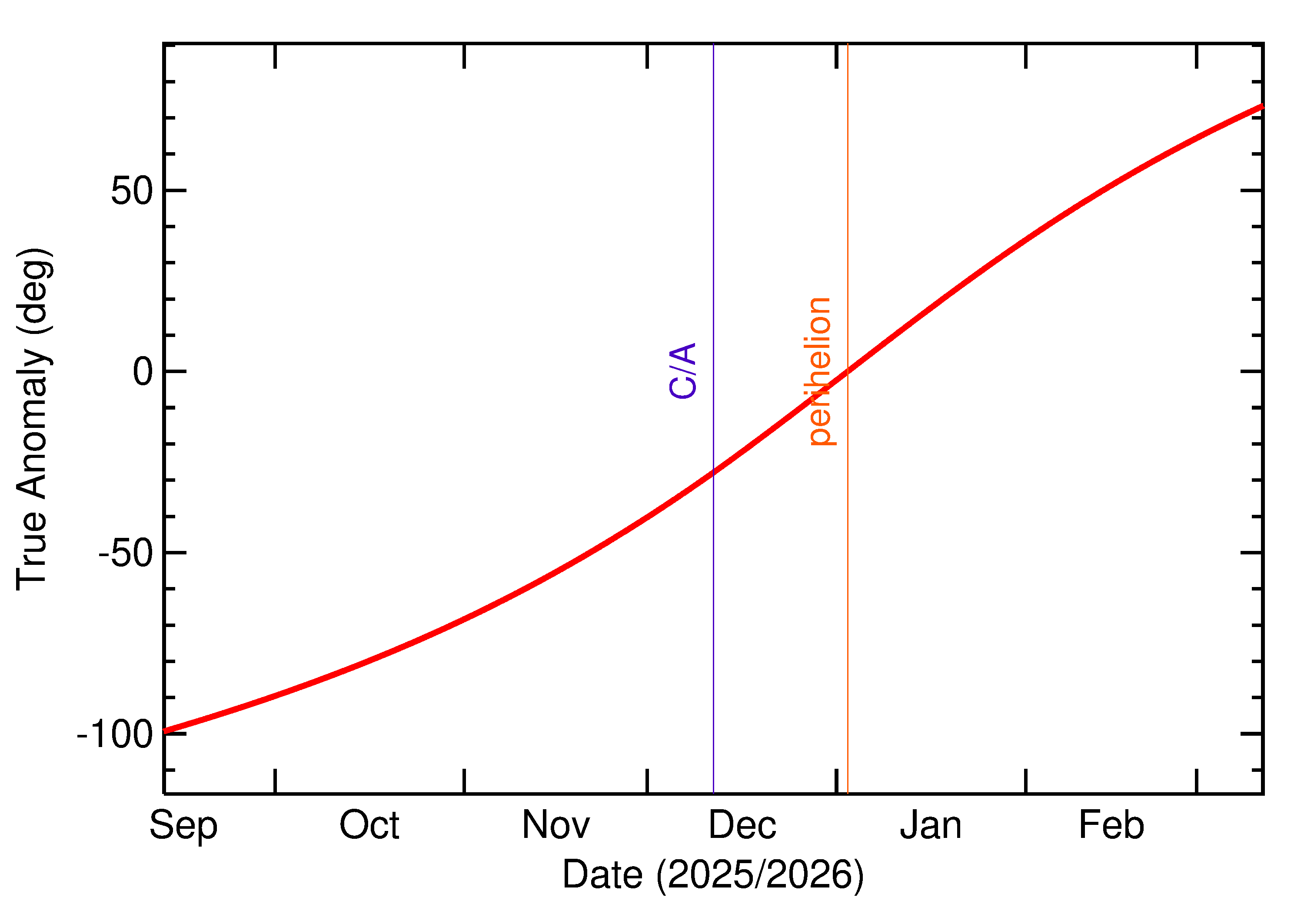 Orbital true anomaly of 2025 XB1 in the months around closest approach