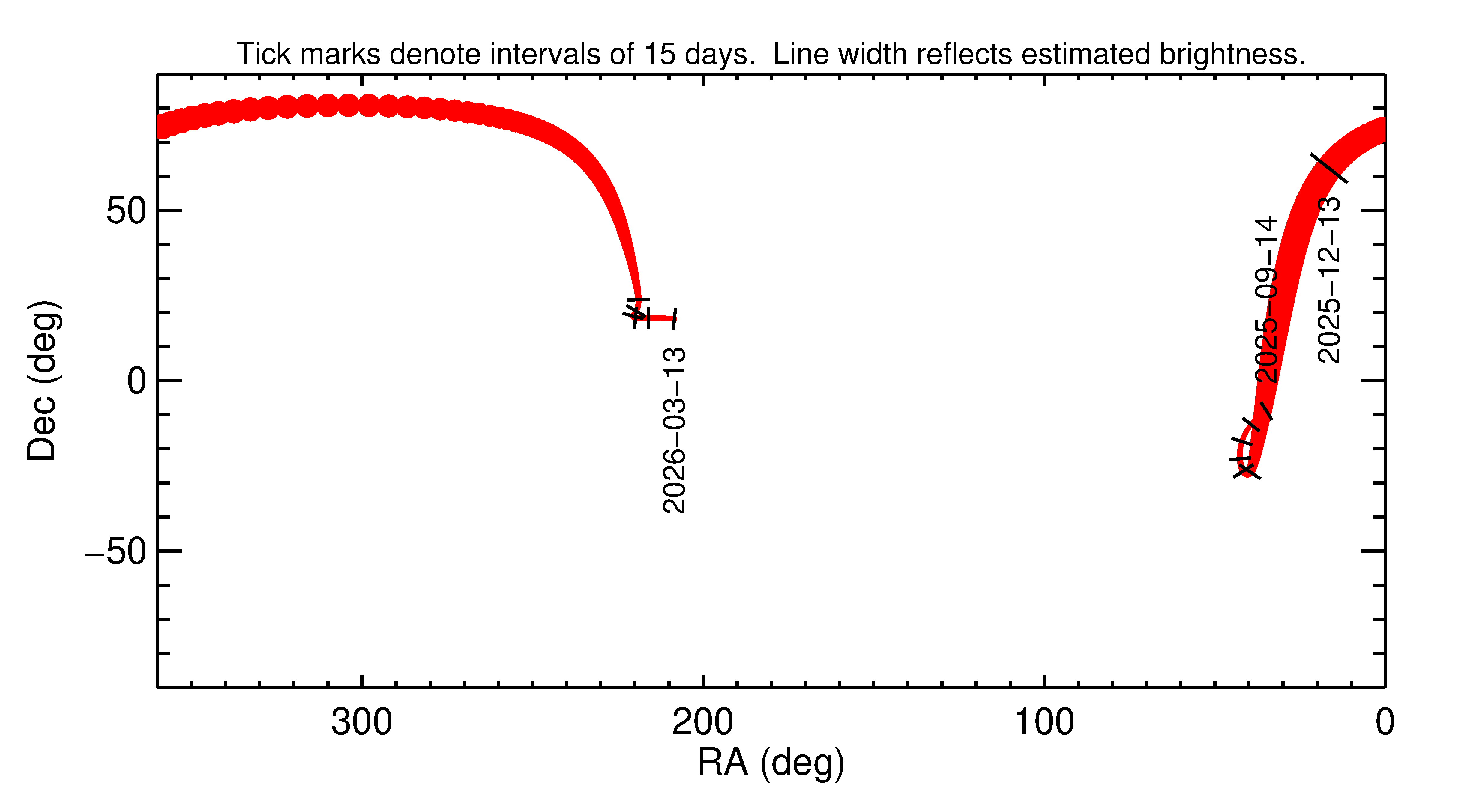 Right ascension and declination of 2025 XF1 in the months around closest approach