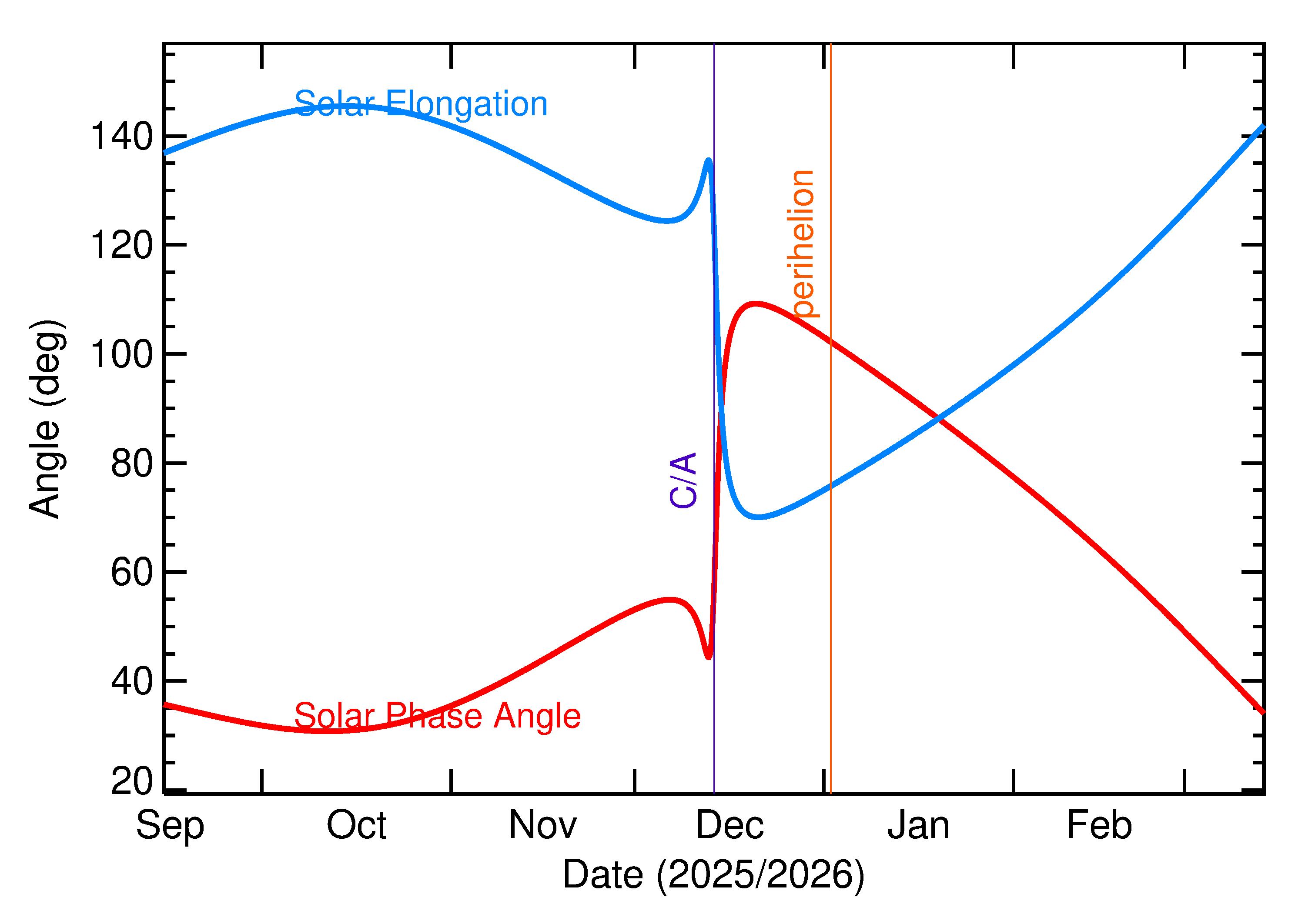 Solar Elongation and Solar Phase Angle of 2025 XF1 in the months around closest approach