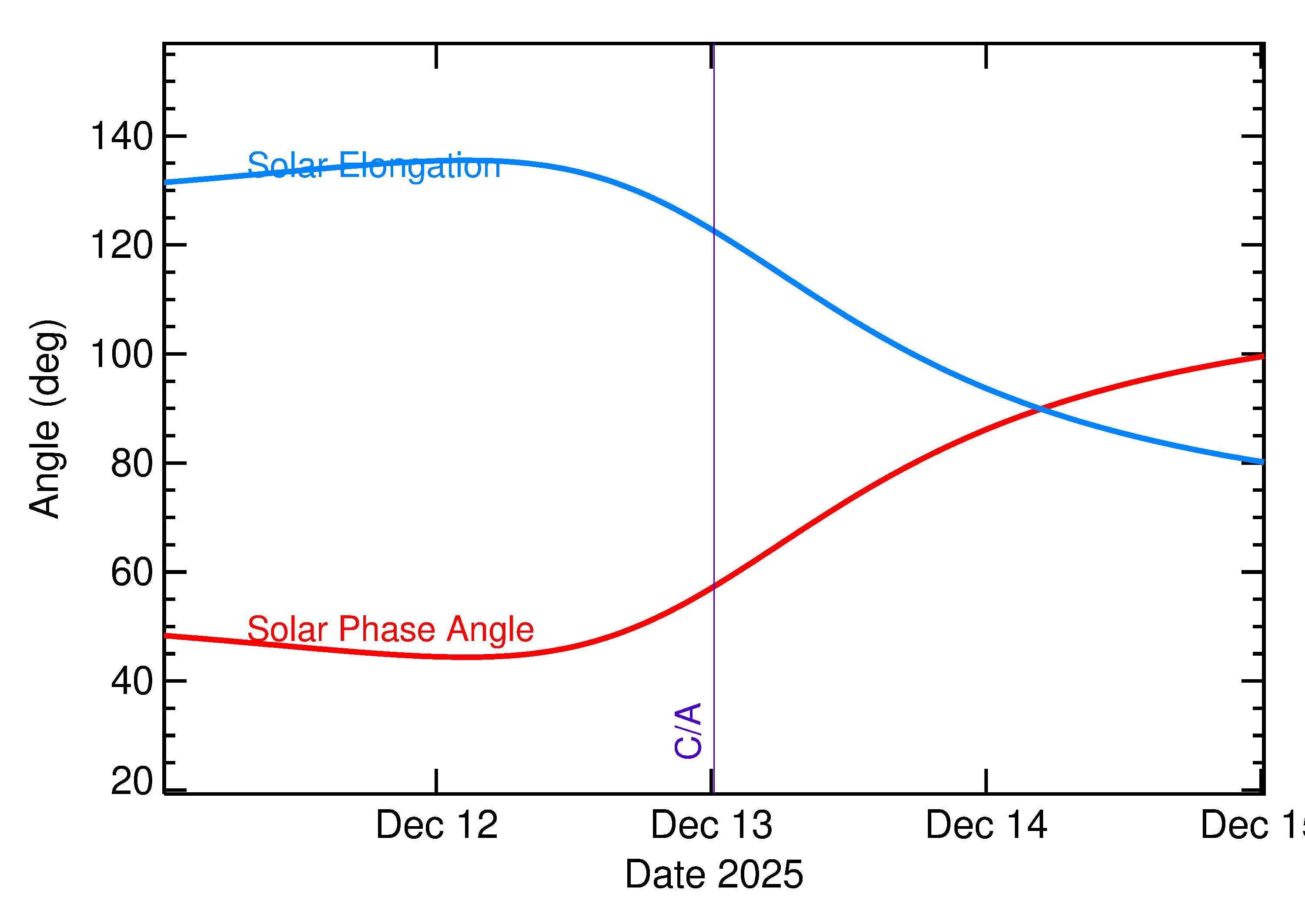 Solar Elongation and Solar Phase Angle of 2025 XF1 in the days around closest approach
