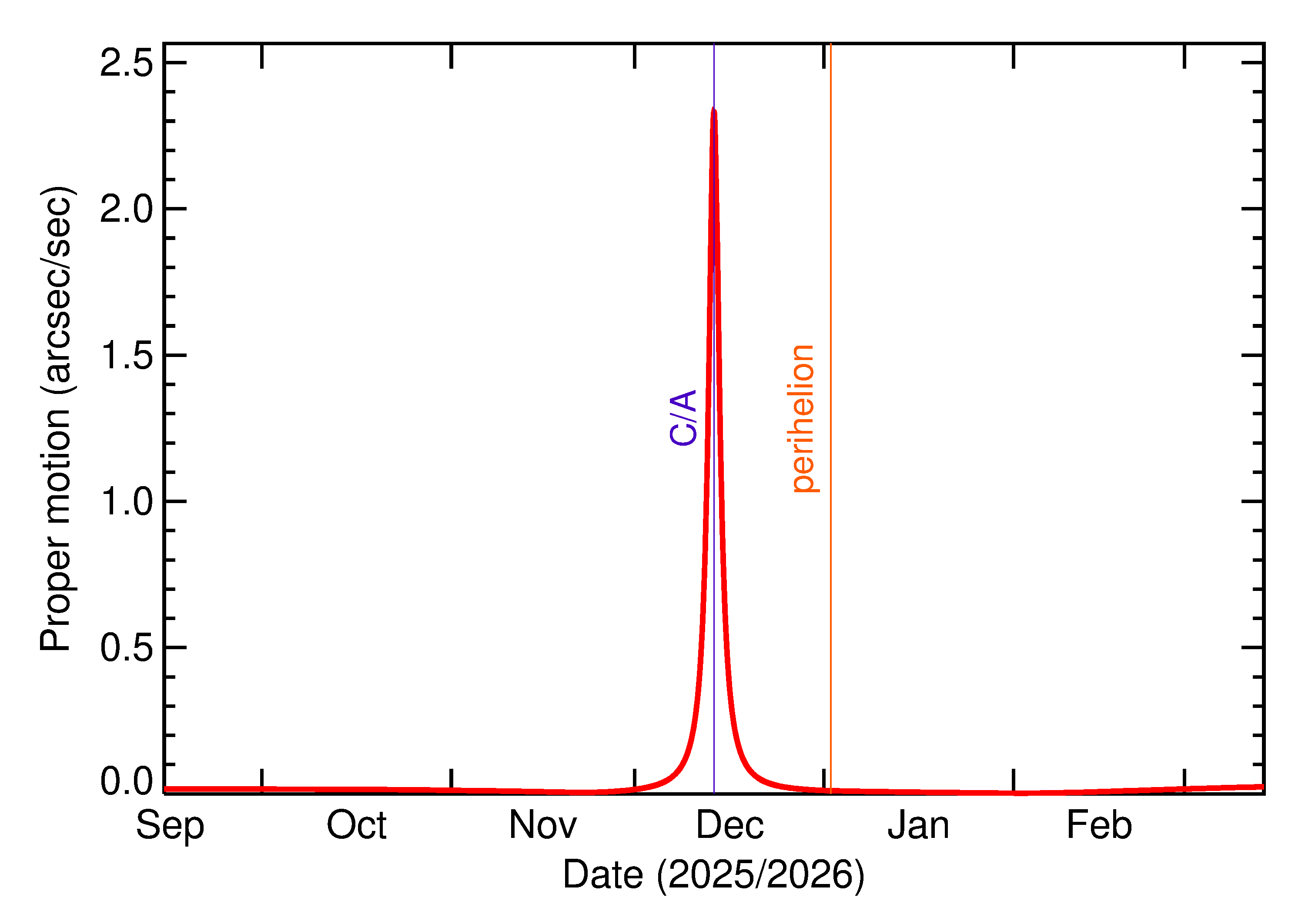 Proper motion rate of 2025 XF1 in the months around closest approach