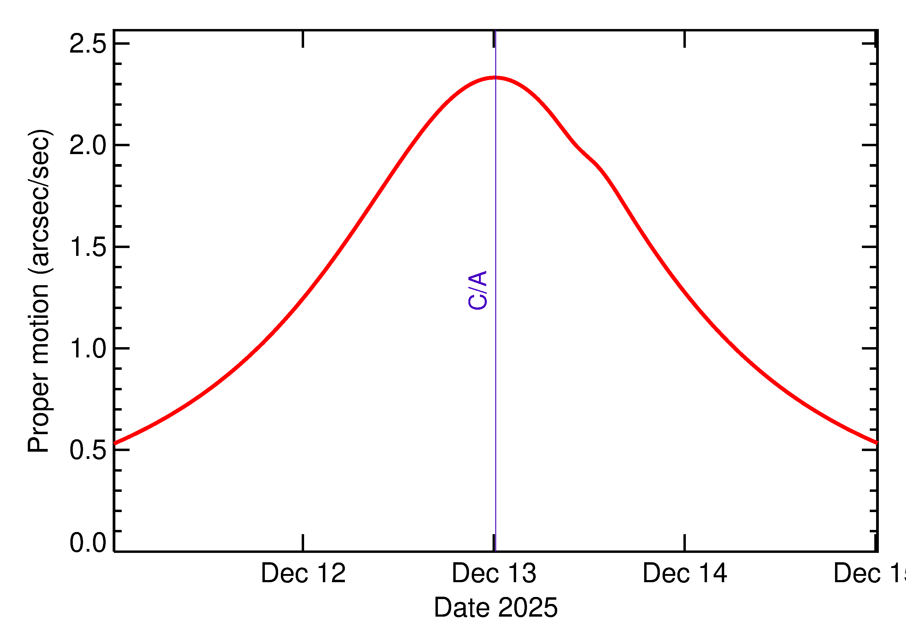 Proper motion rate of 2025 XF1 in the days around closest approach