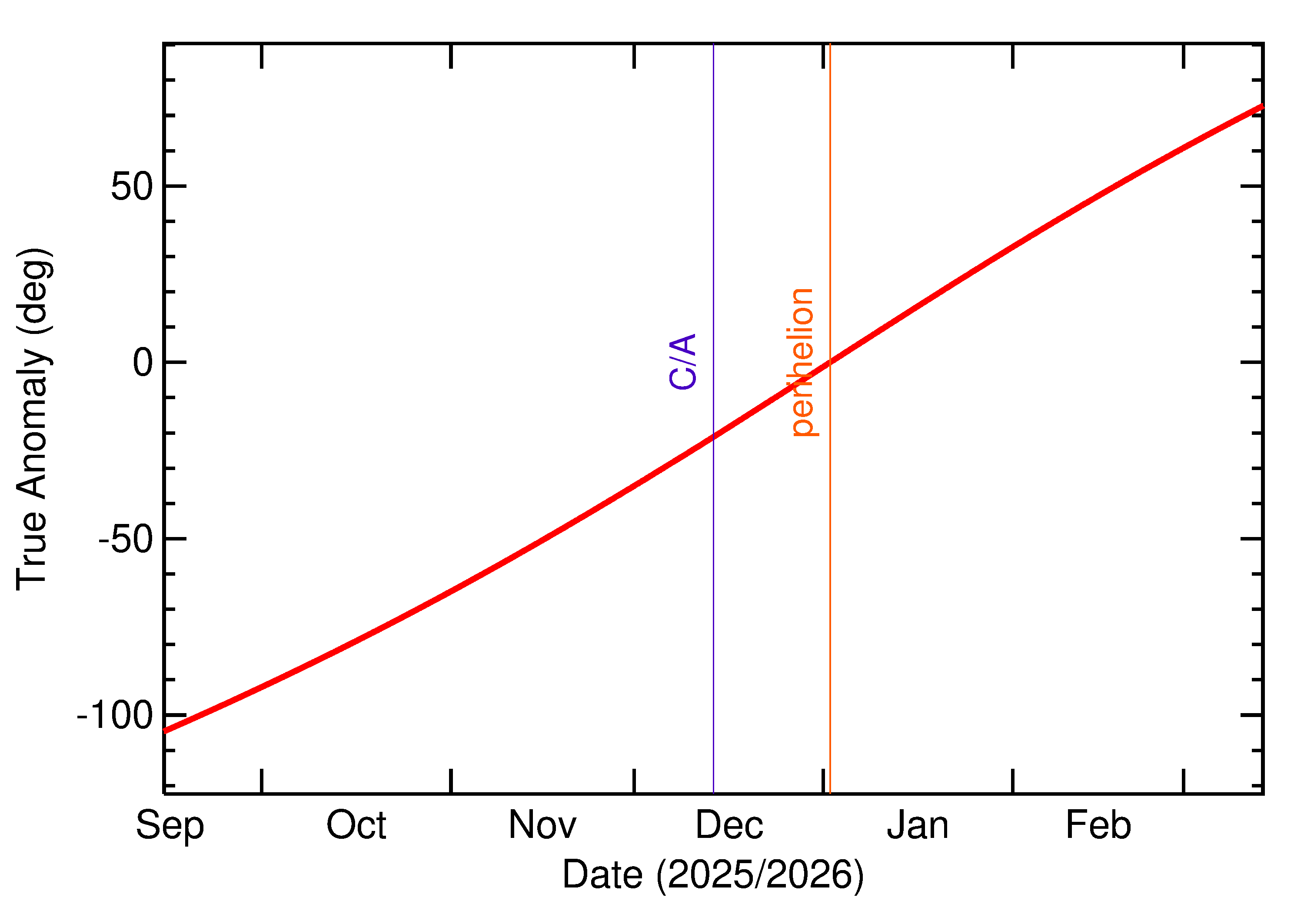 Orbital true anomaly of 2025 XF1 in the months around closest approach
