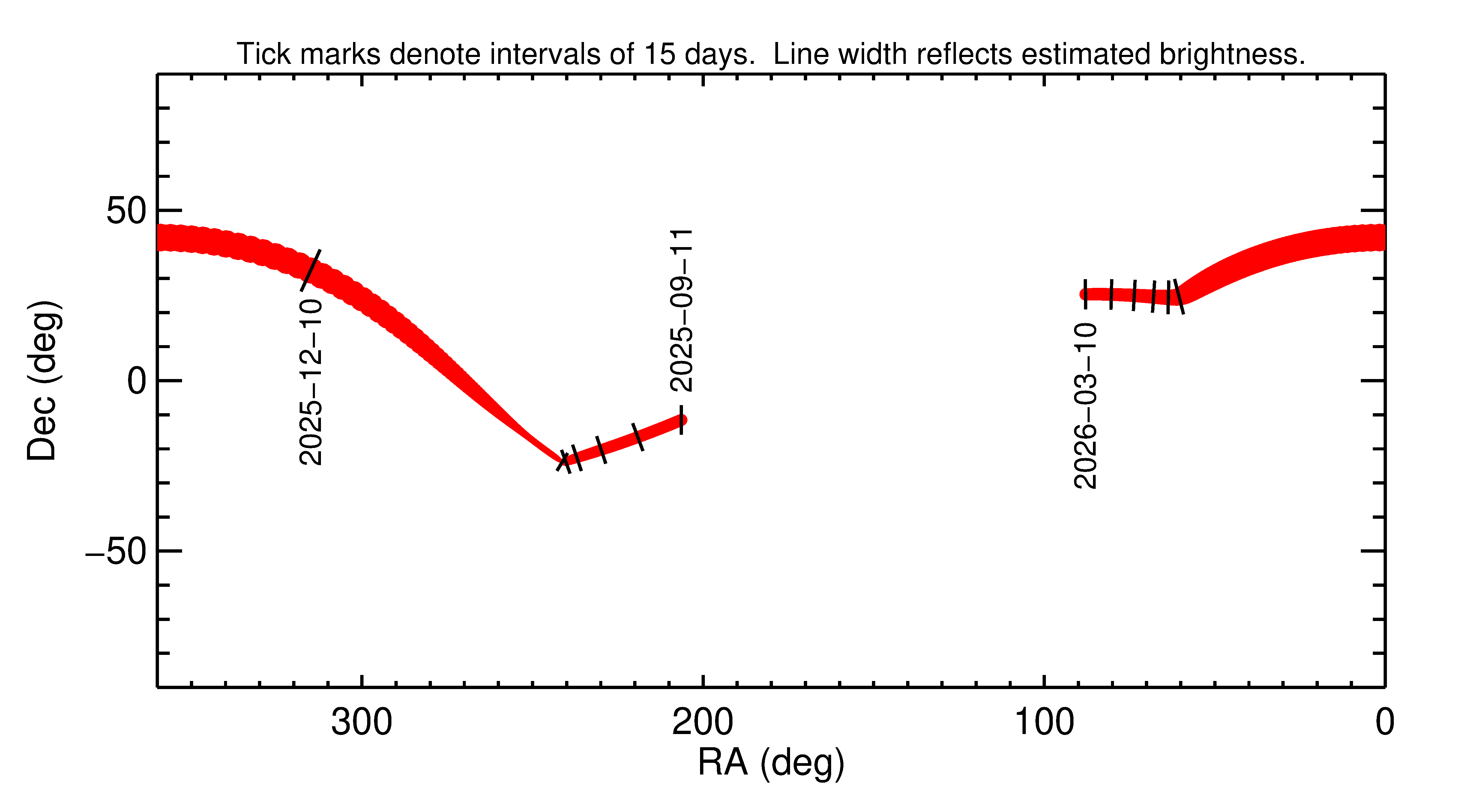 Right ascension and declination of 2025 XL4 in the months around closest approach