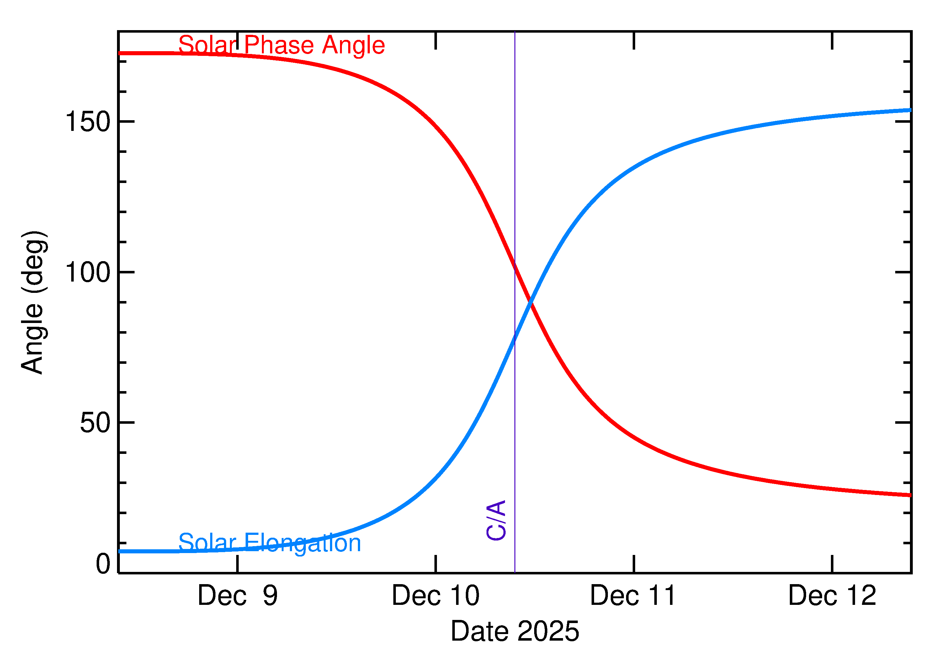 Solar Elongation and Solar Phase Angle of 2025 XL4 in the days around closest approach