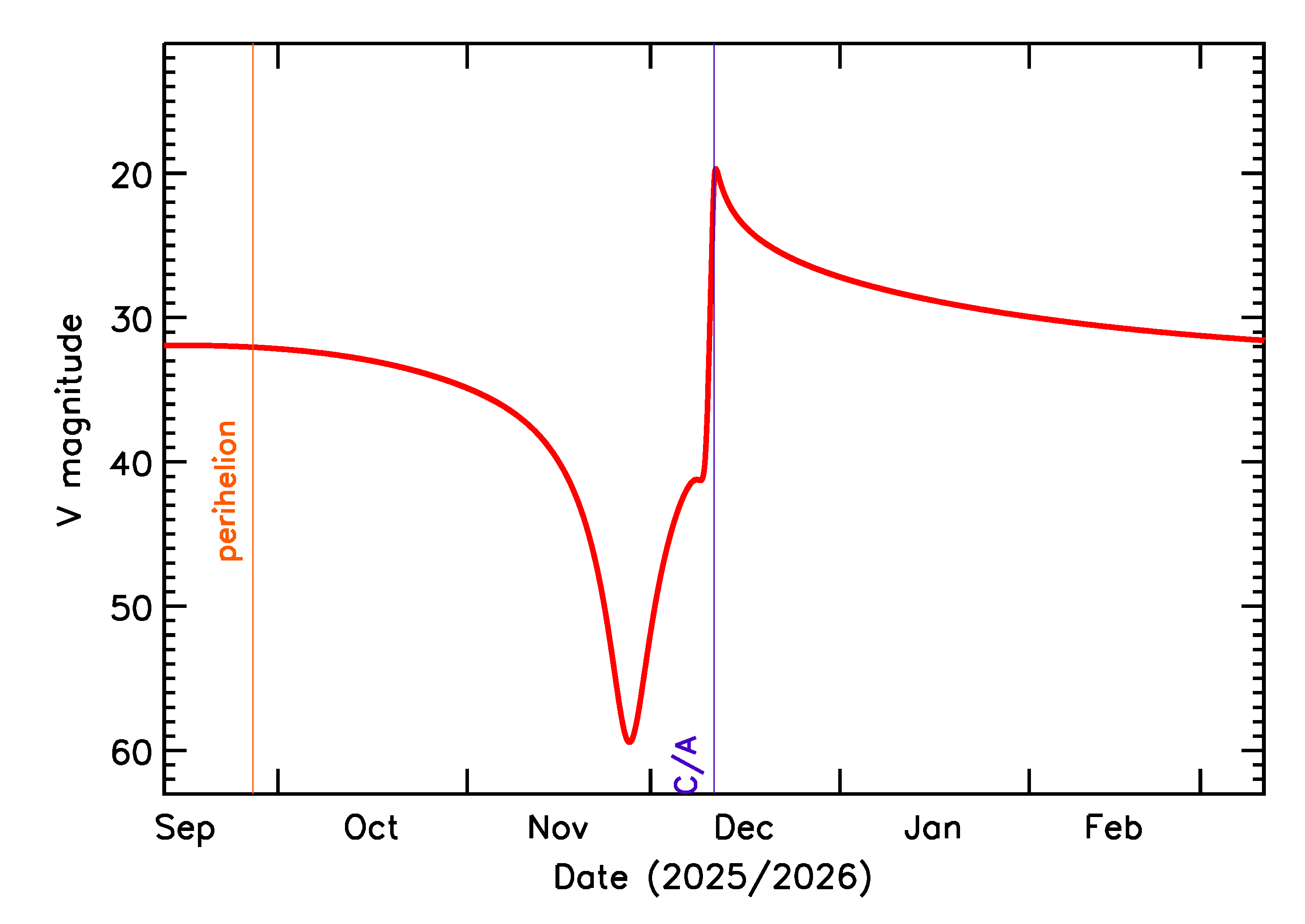 Predicted Brightness of 2025 XL4 in the months around closest approach