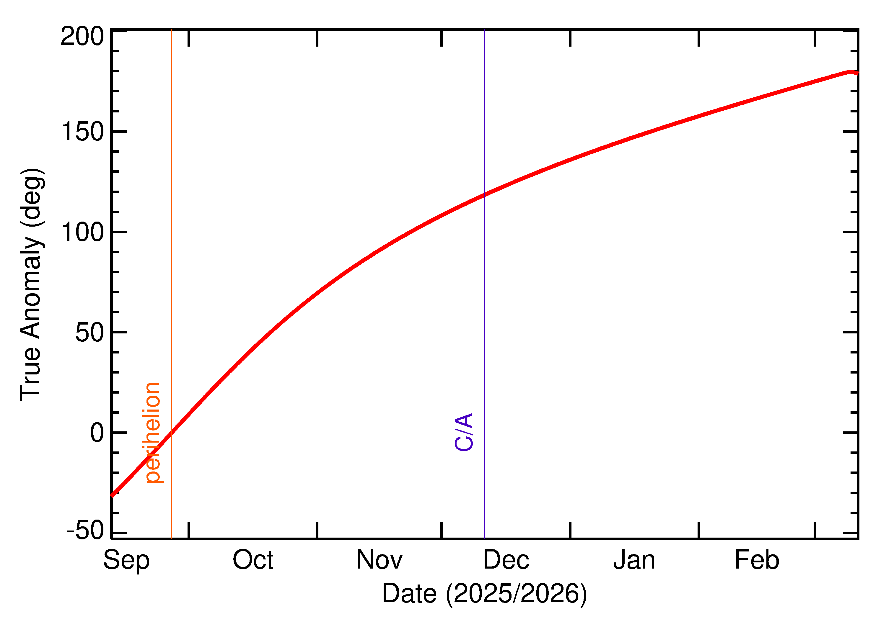 Orbital true anomaly of 2025 XL4 in the months around closest approach
