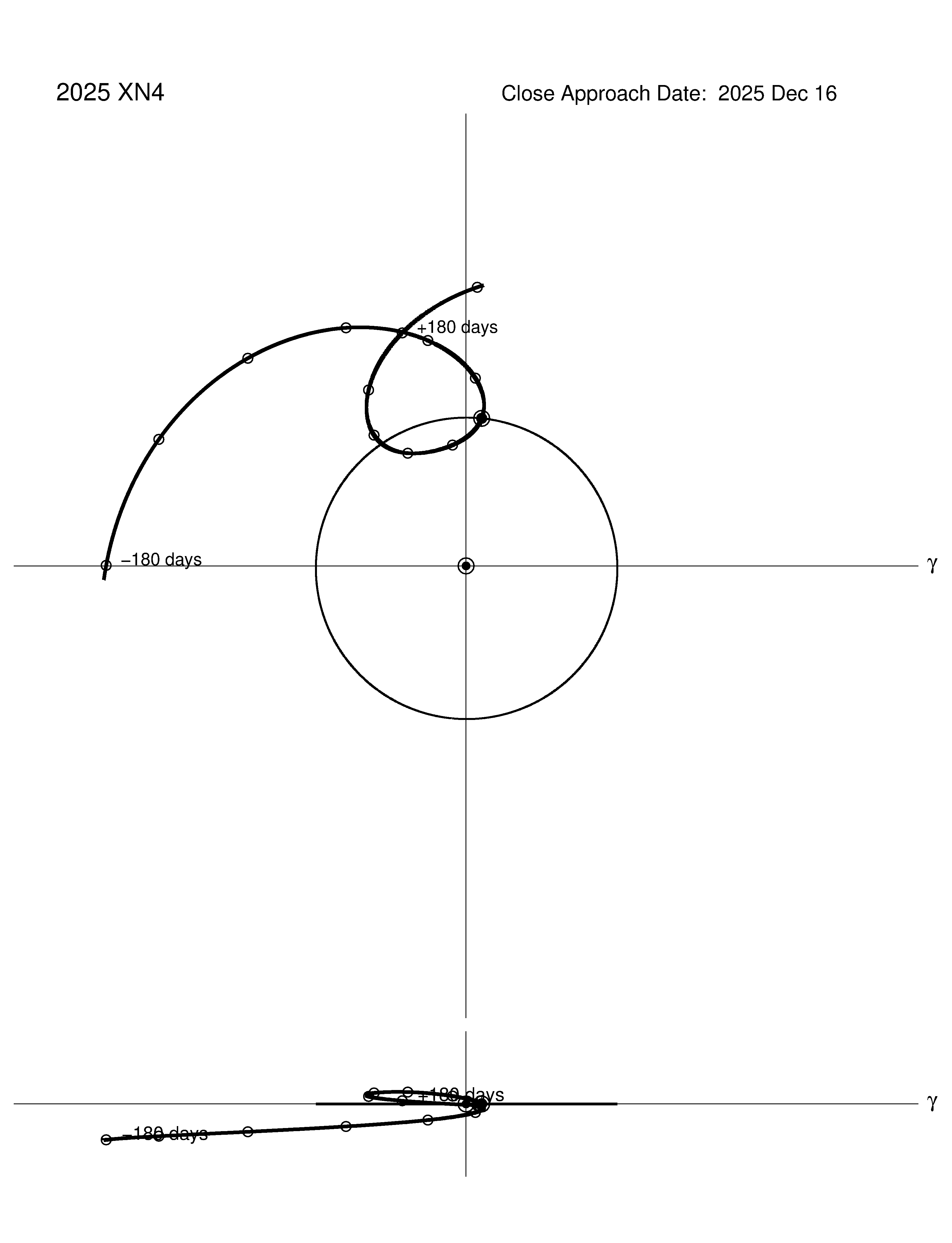 co-rotating orbit plot
