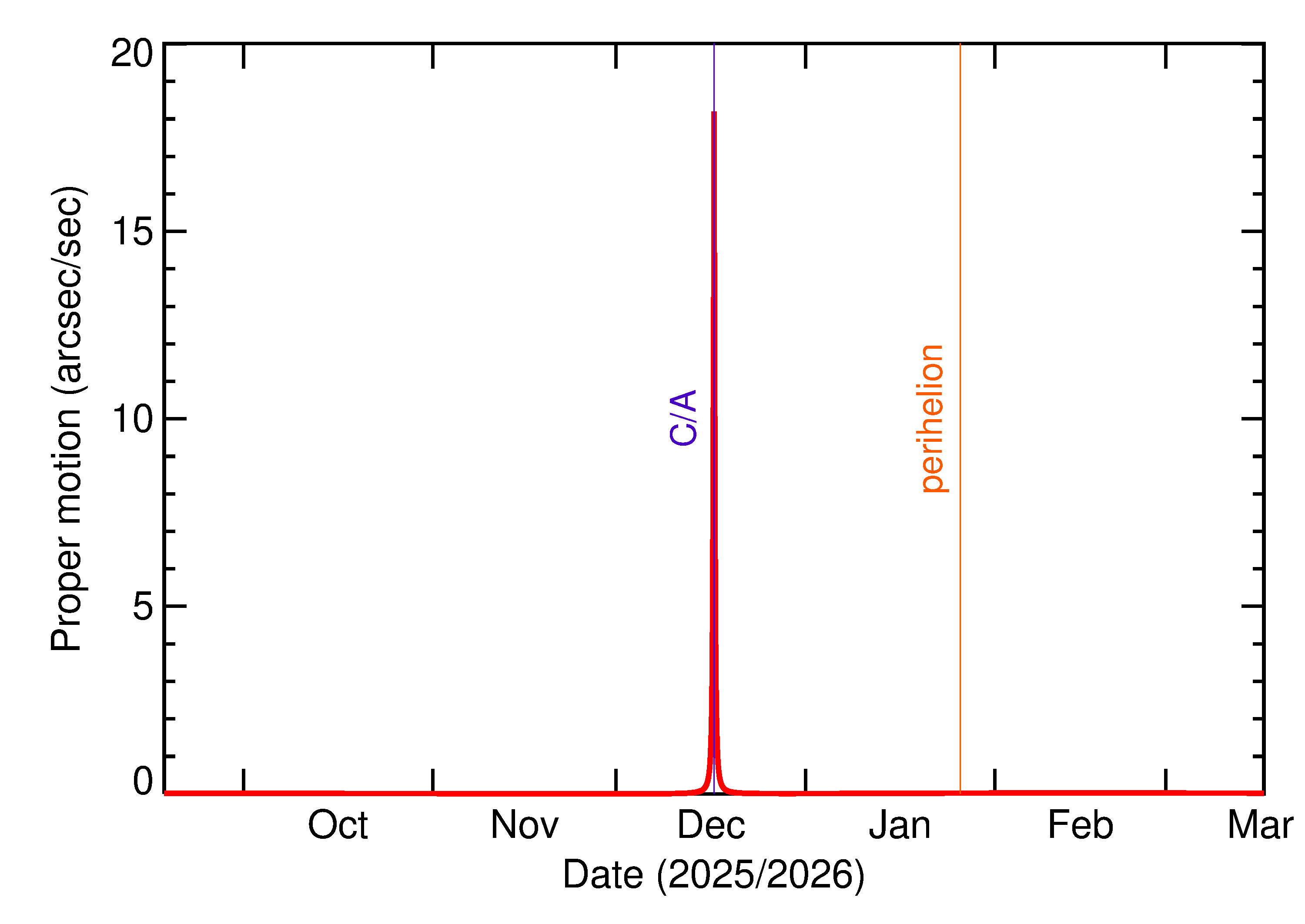 Proper motion rate of 2025 XN4 in the months around closest approach