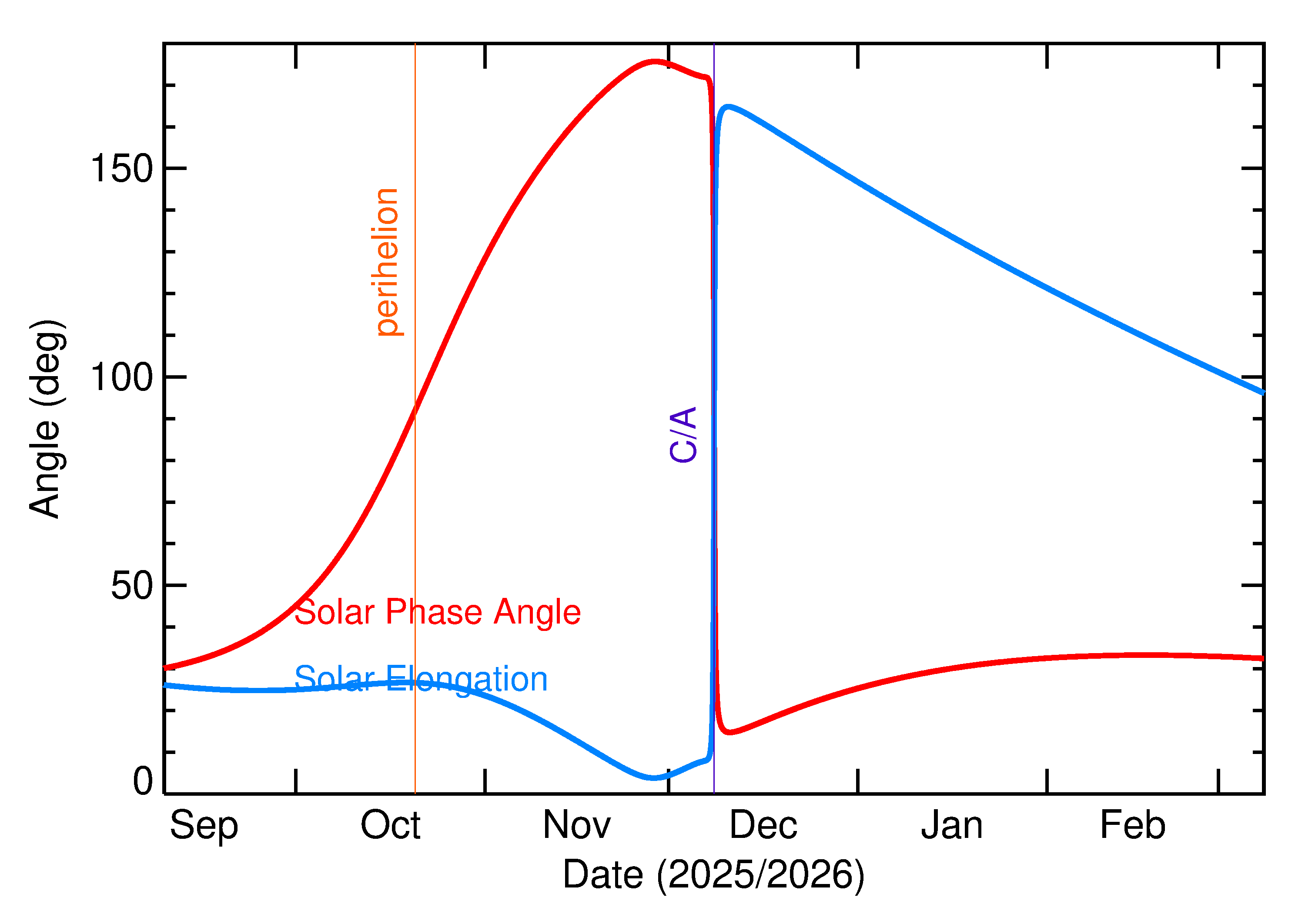 Solar Elongation and Solar Phase Angle of 2025 XN in the months around closest approach