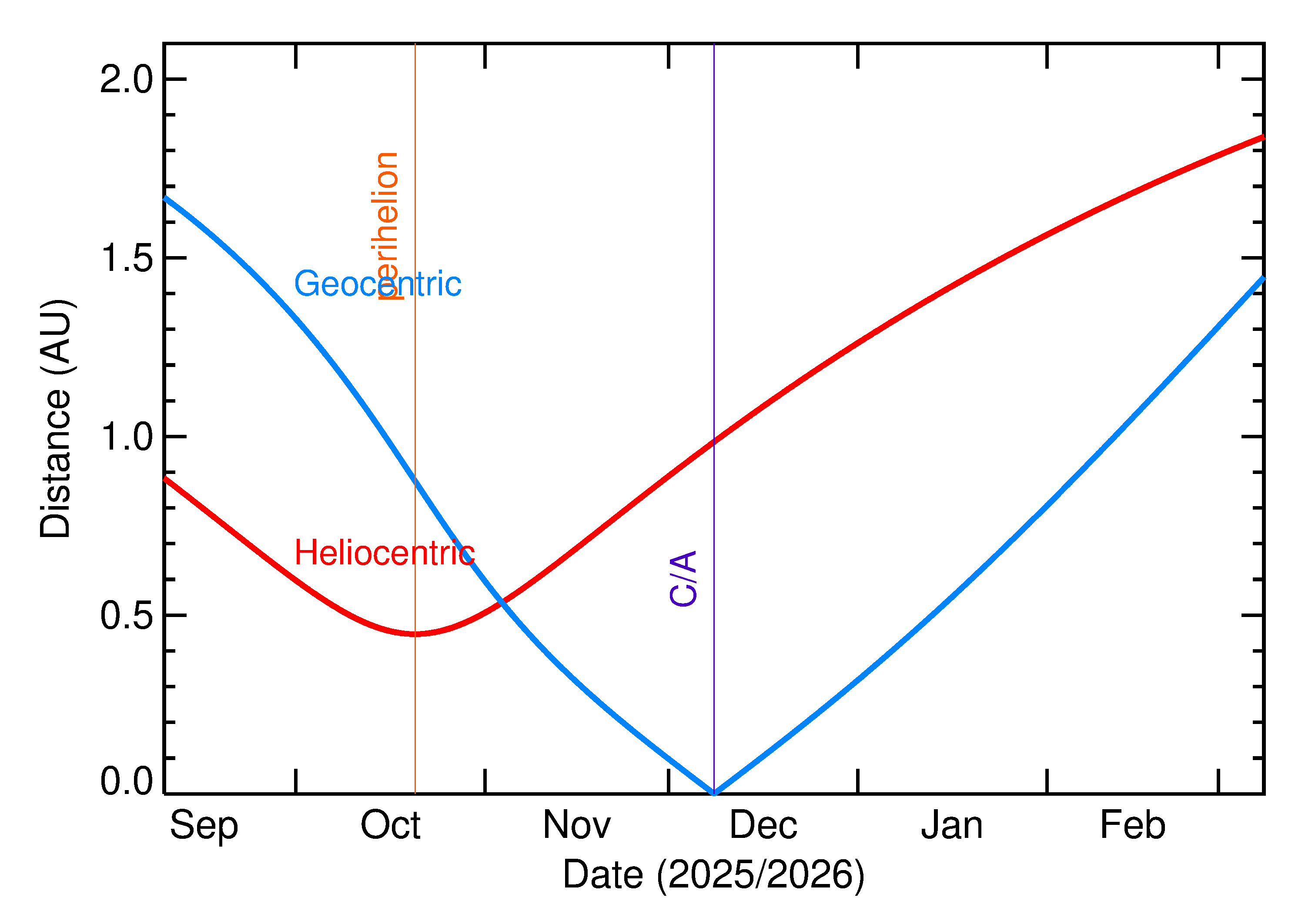 Heliocentric and Geocentric Distances of 2025 XN in the months around closest approach