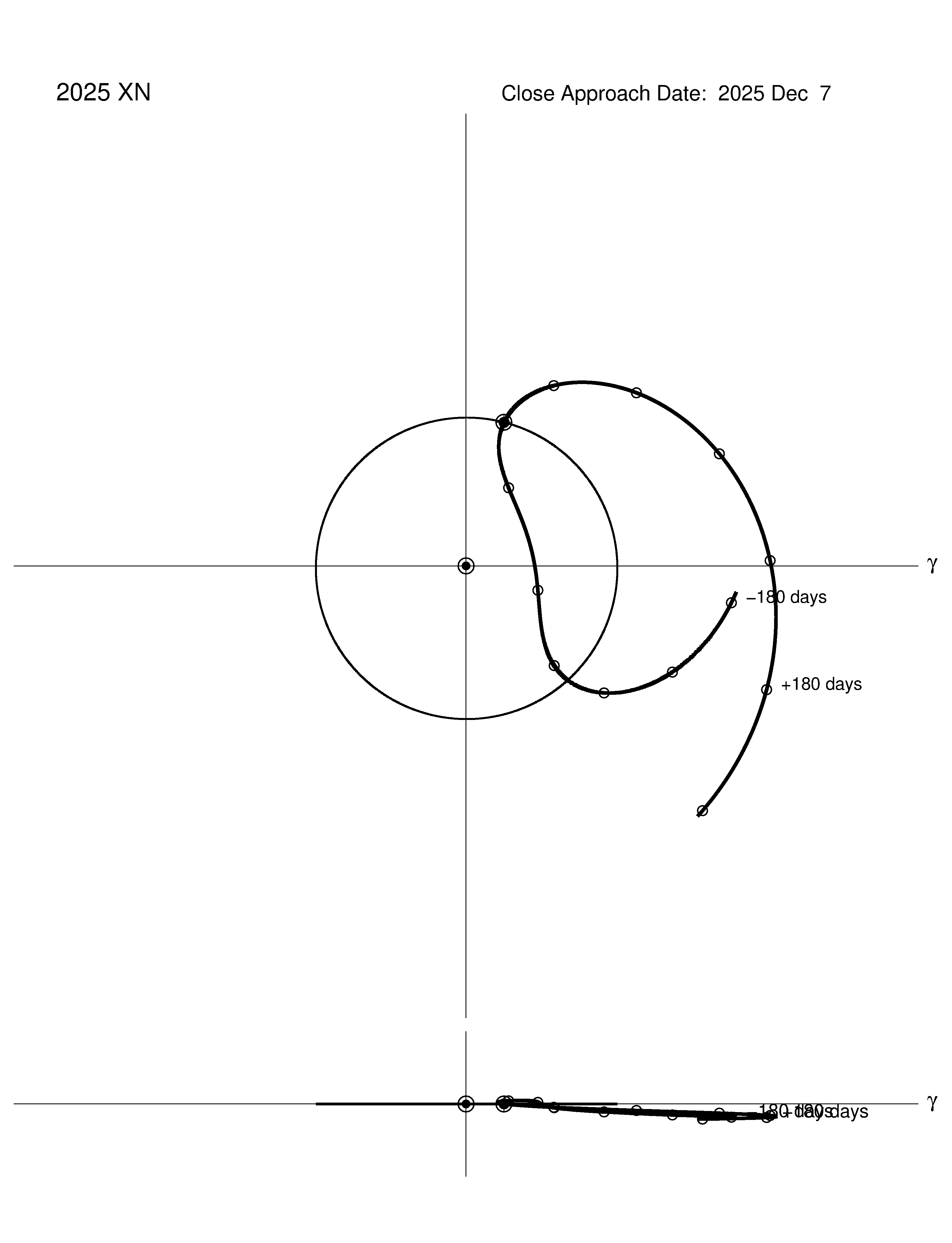 co-rotating orbit plot