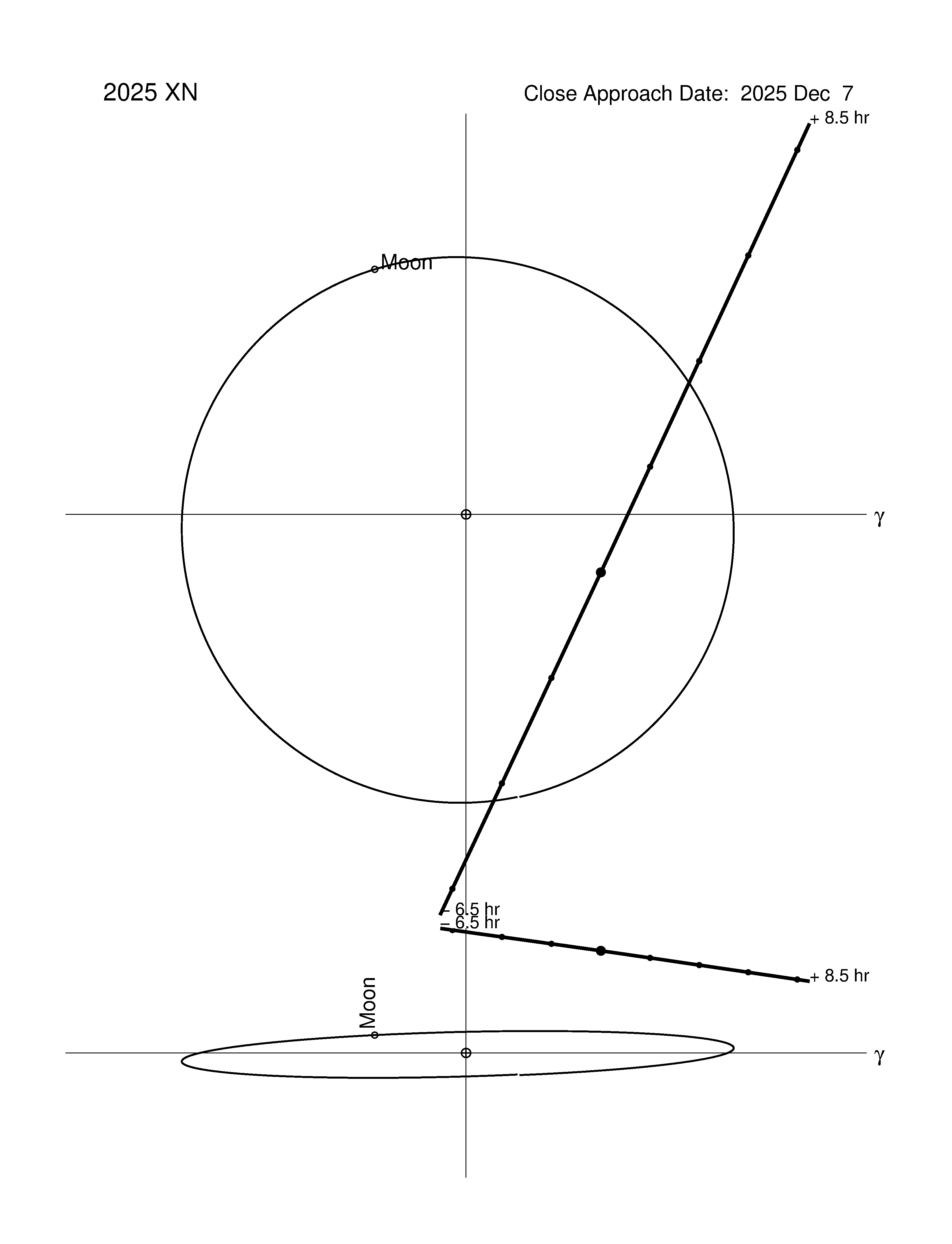 Near-Earth trajectory of 2025 XN