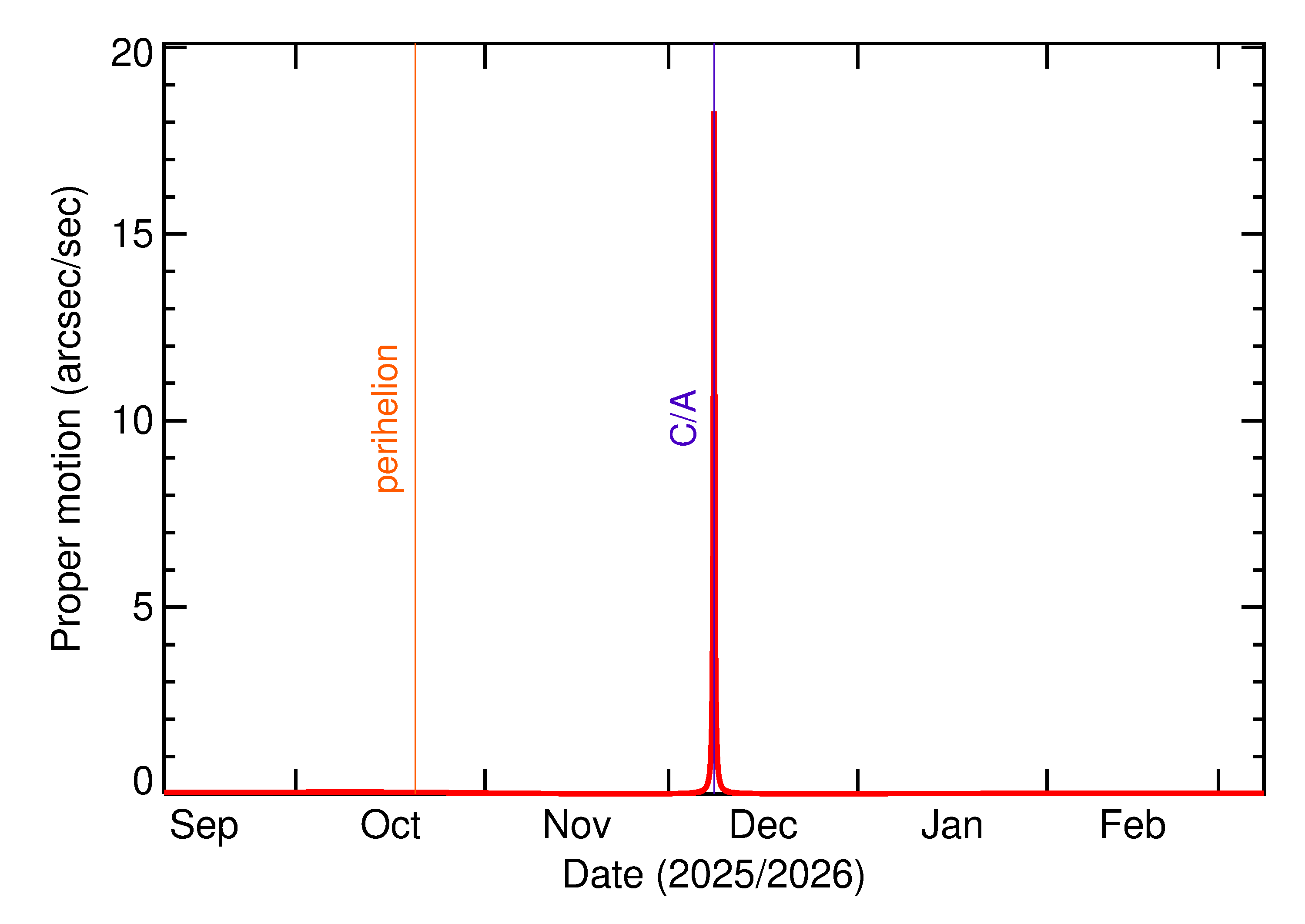 Proper motion rate of 2025 XN in the months around closest approach