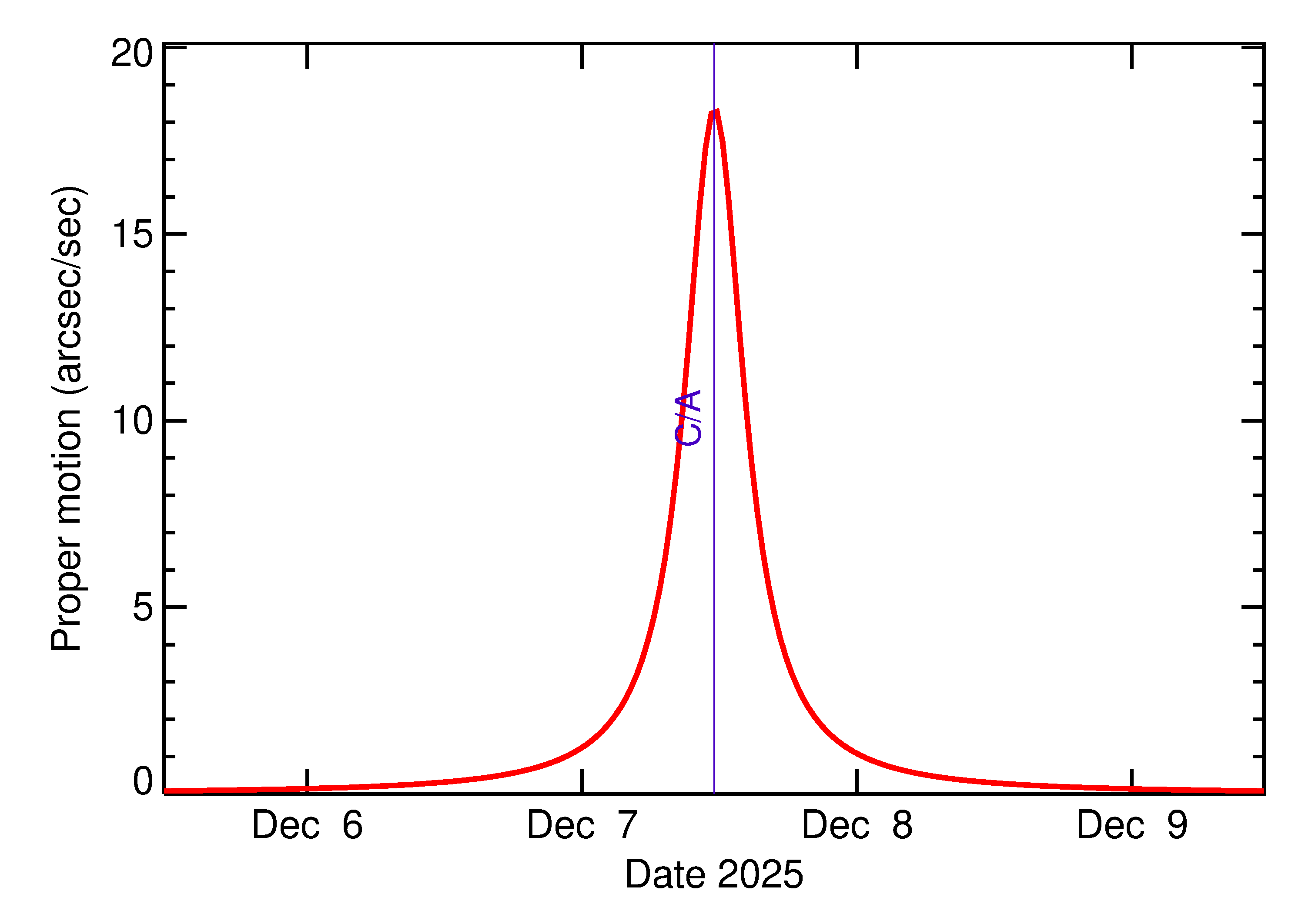 Proper motion rate of 2025 XN in the days around closest approach