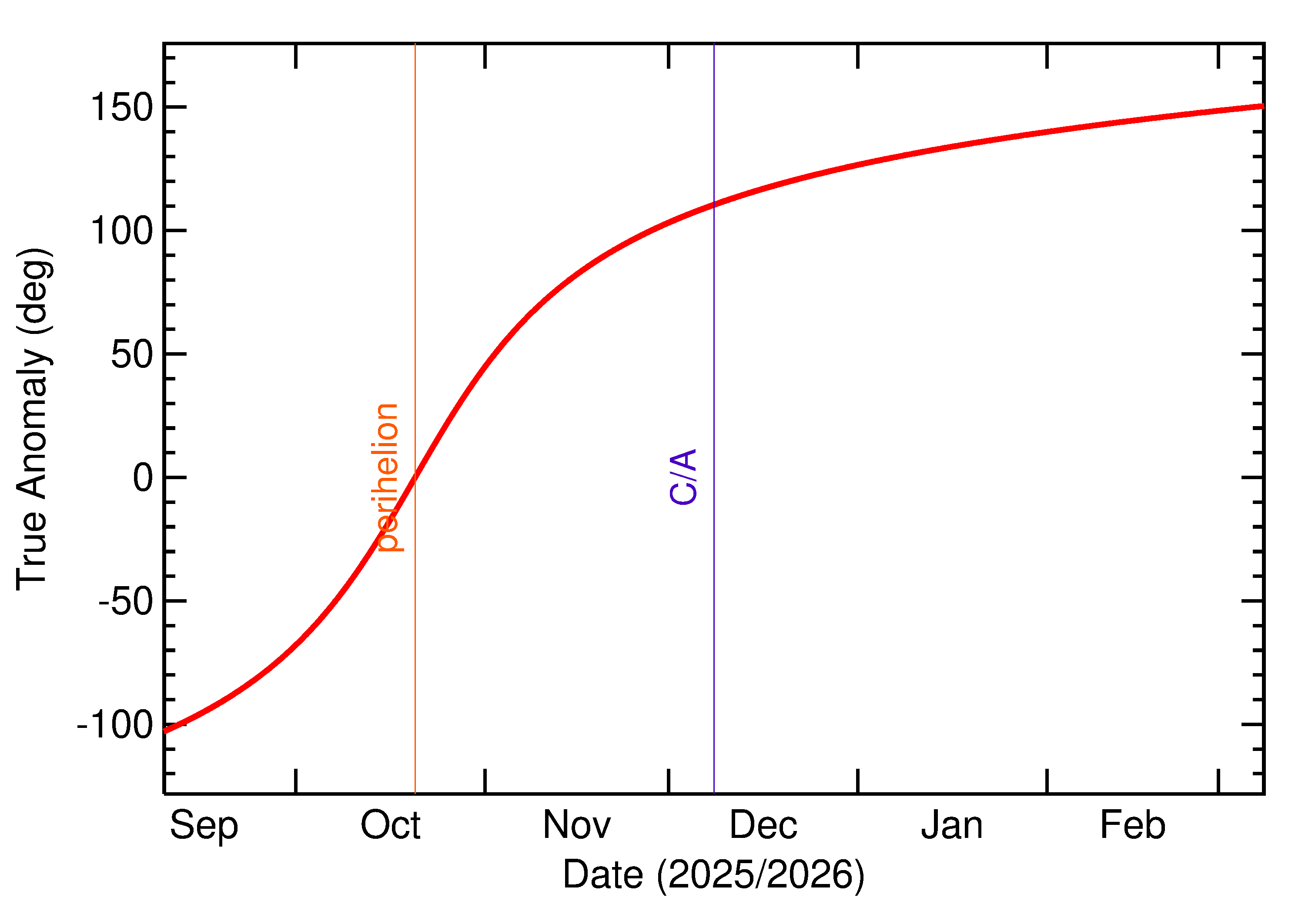 Orbital true anomaly of 2025 XN in the months around closest approach