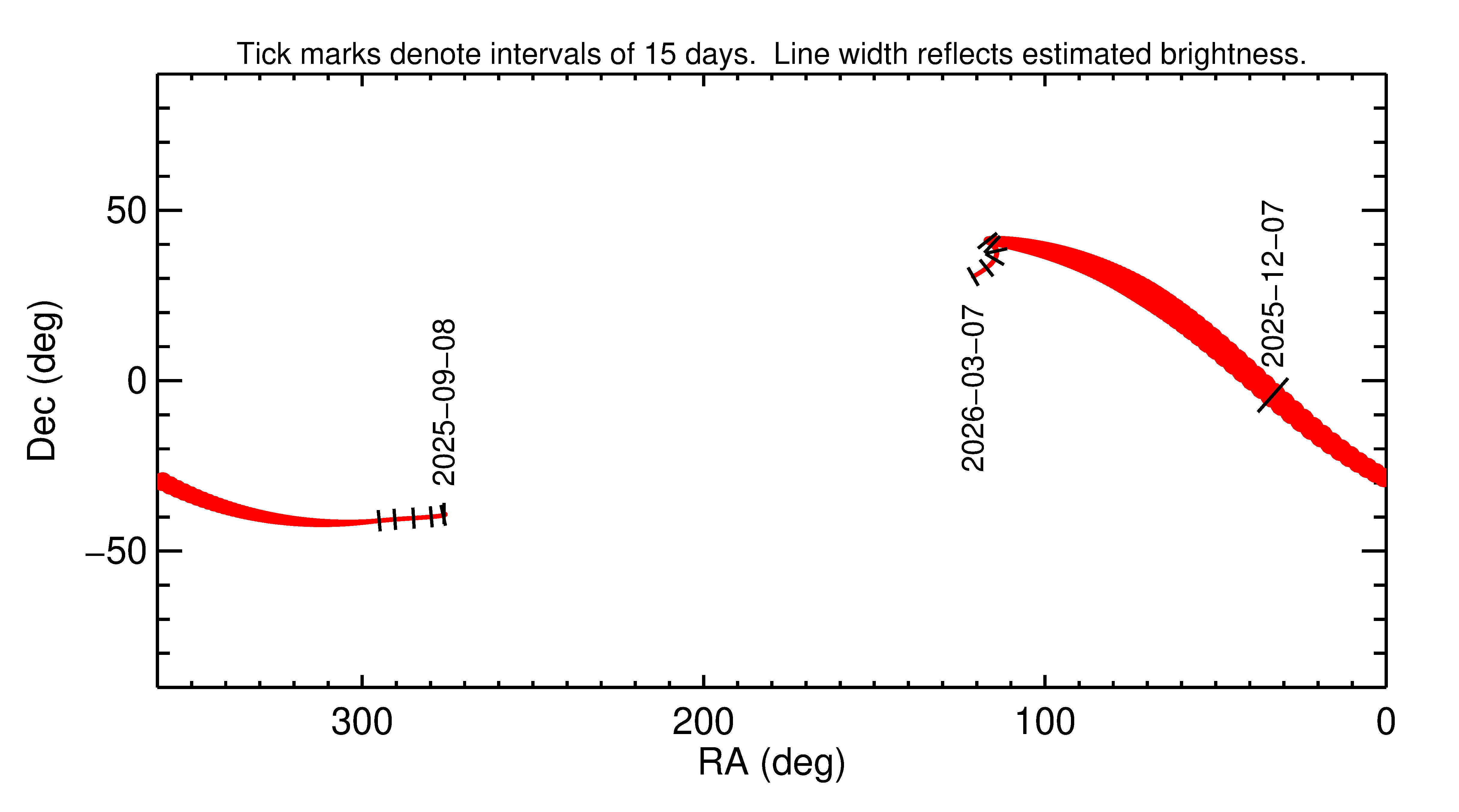 Right ascension and declination of 2025 XQ in the months around closest approach