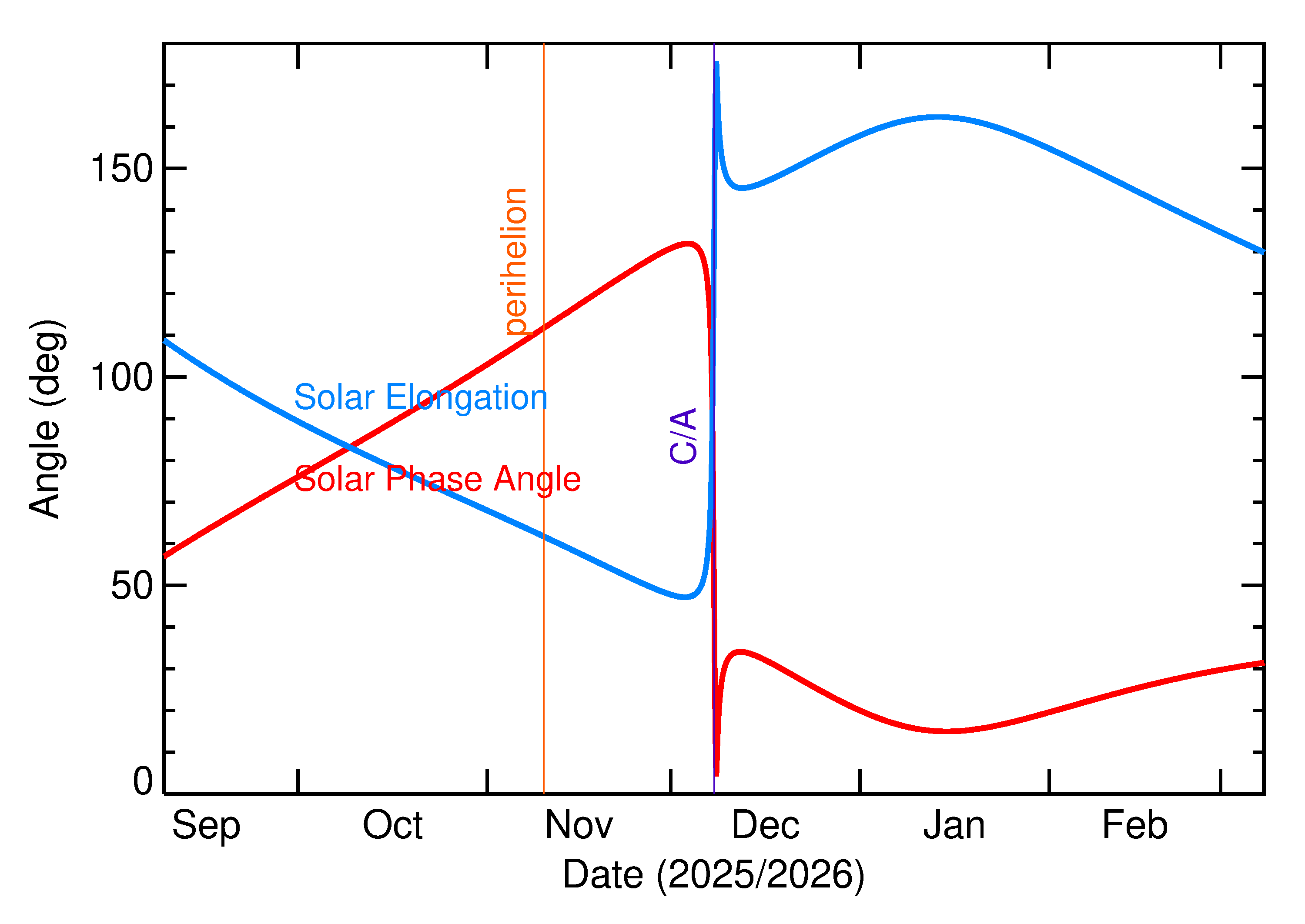 Solar Elongation and Solar Phase Angle of 2025 XQ in the months around closest approach