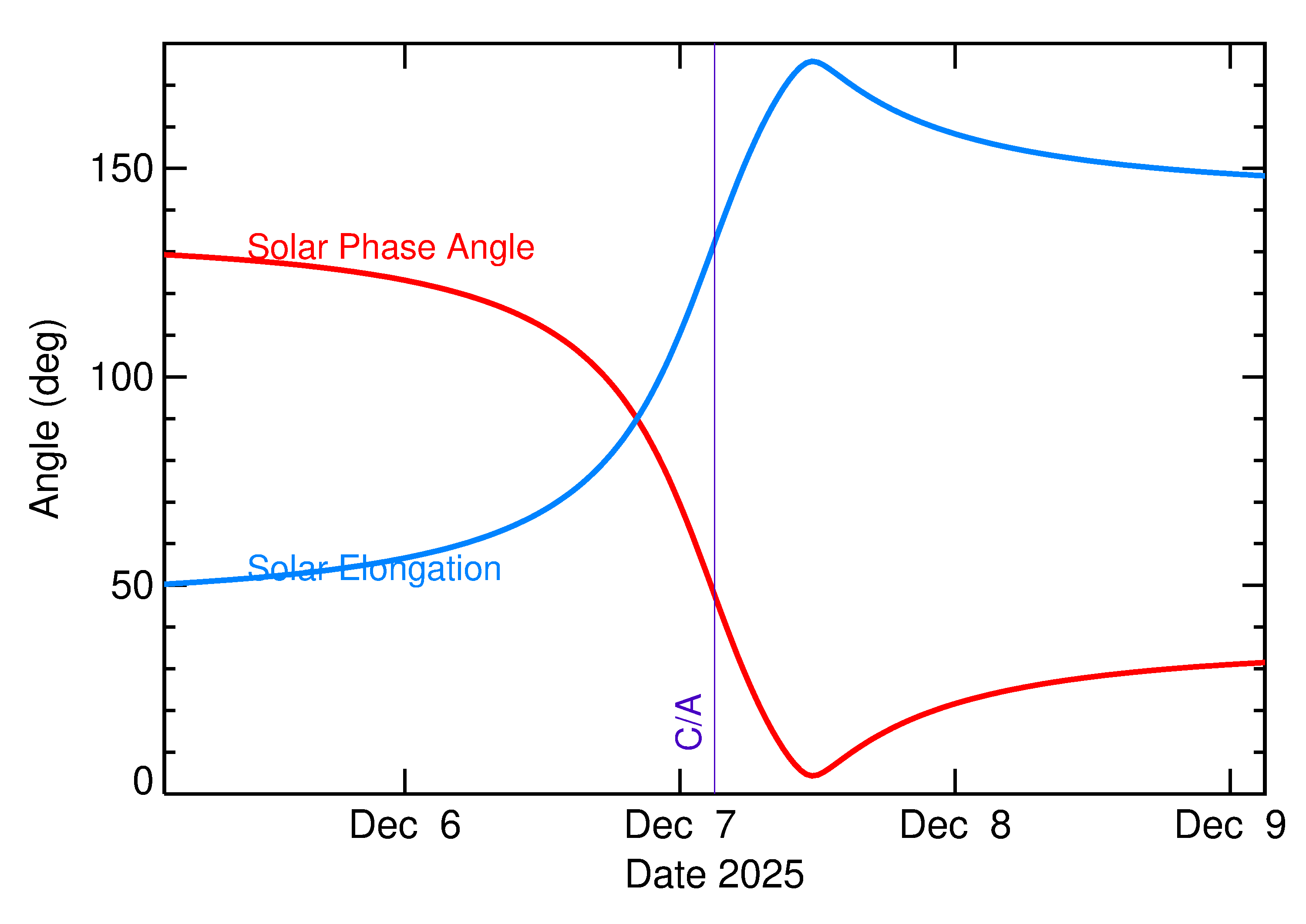 Solar Elongation and Solar Phase Angle of 2025 XQ in the days around closest approach