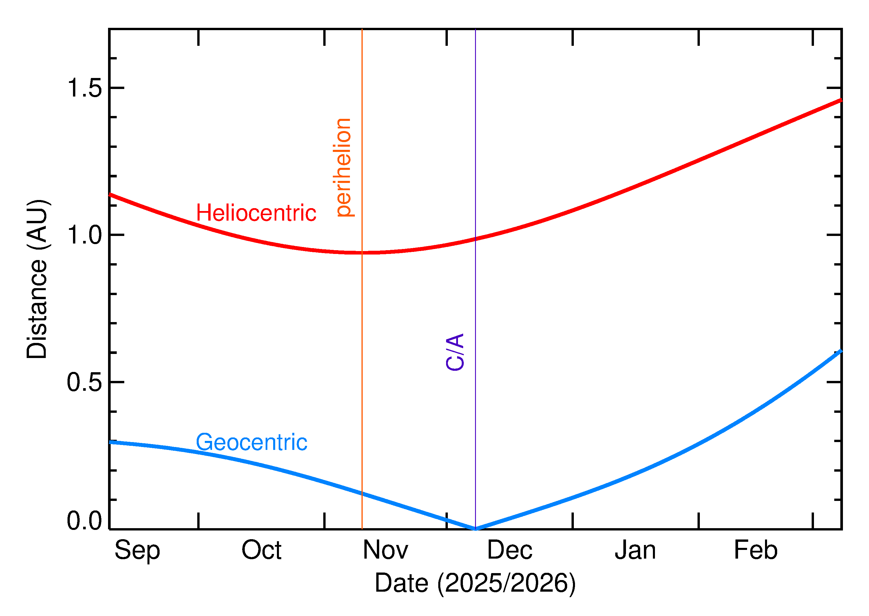 Heliocentric and Geocentric Distances of 2025 XQ in the months around closest approach