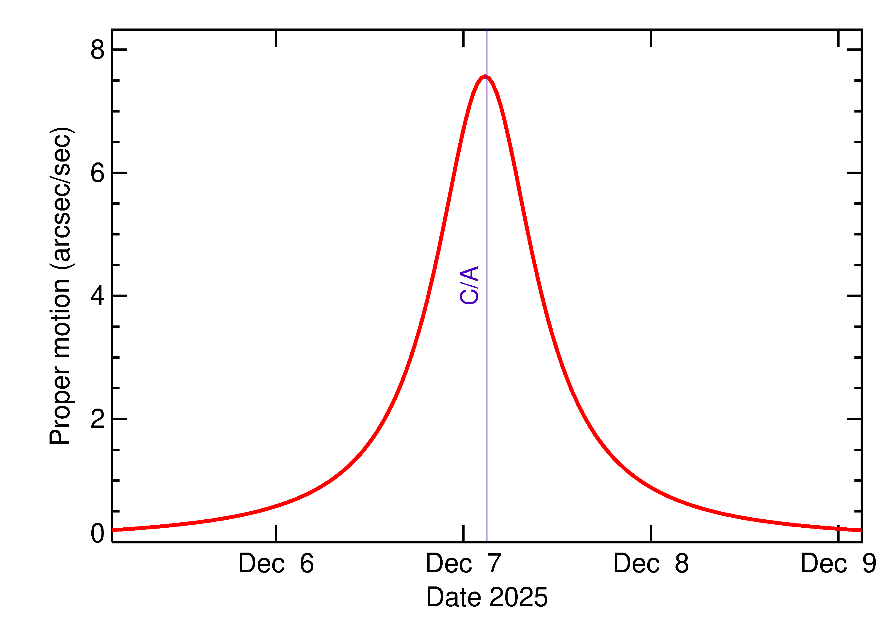 Proper motion rate of 2025 XQ in the days around closest approach