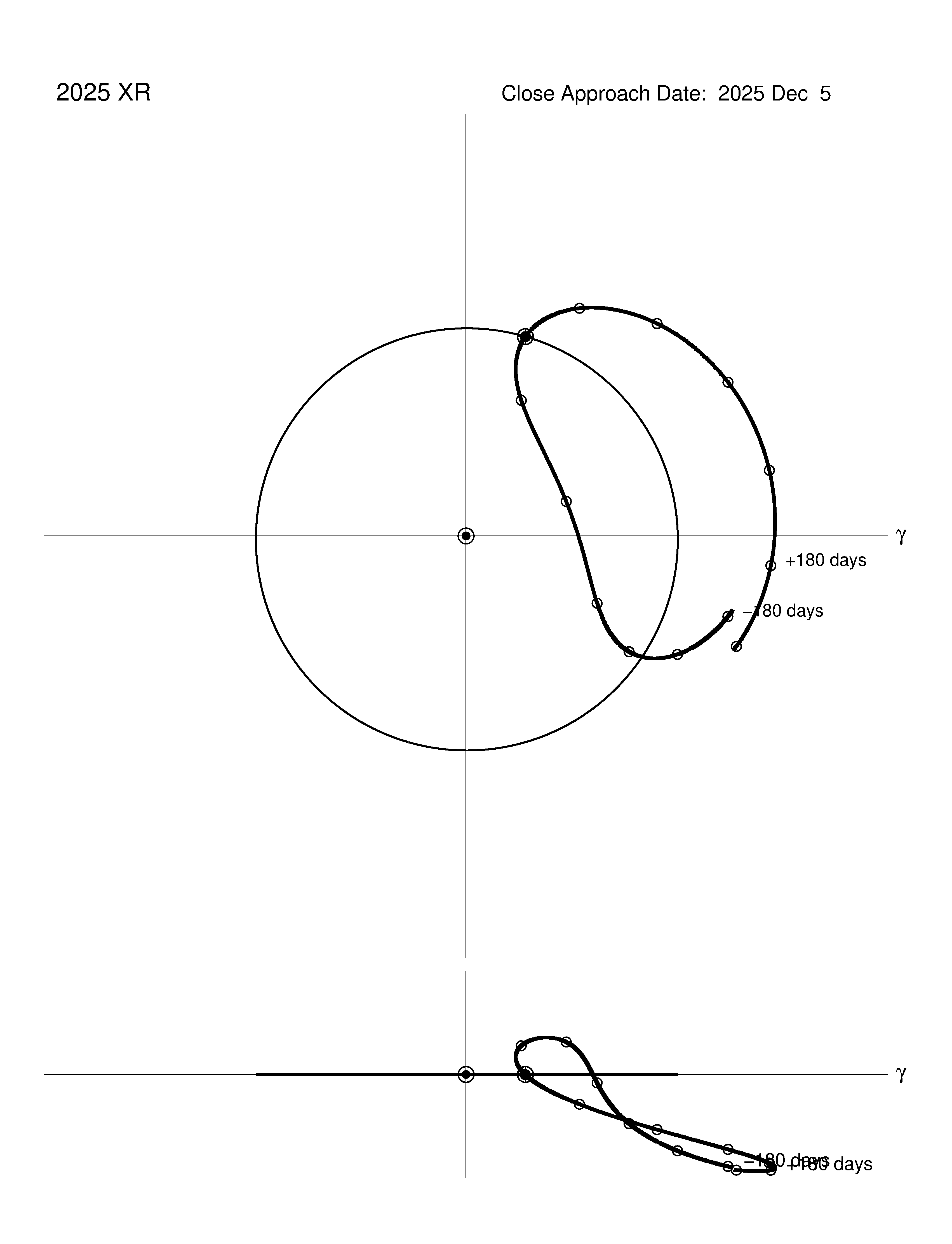 co-rotating orbit plot
