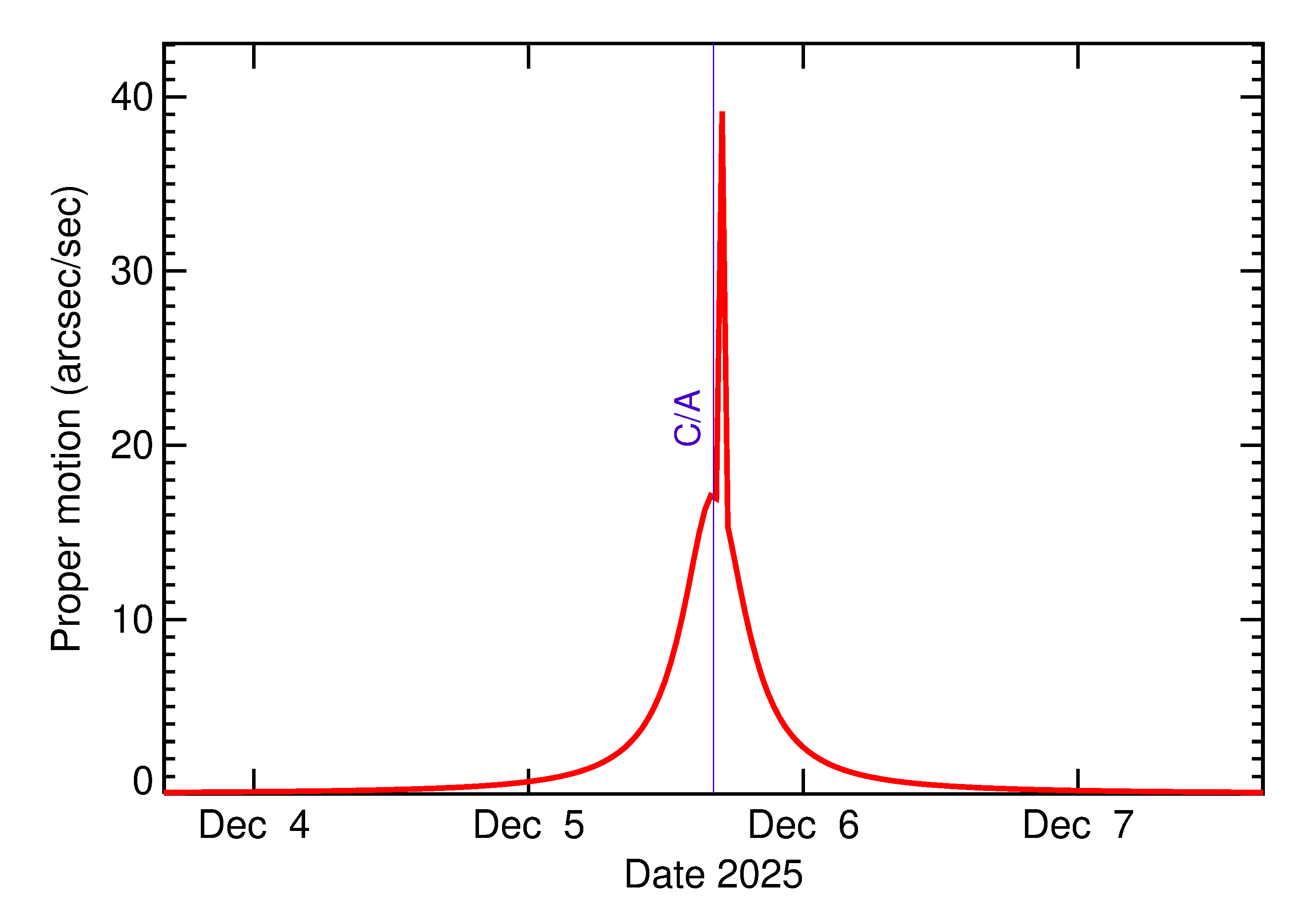 Proper motion rate of 2025 XR in the days around closest approach