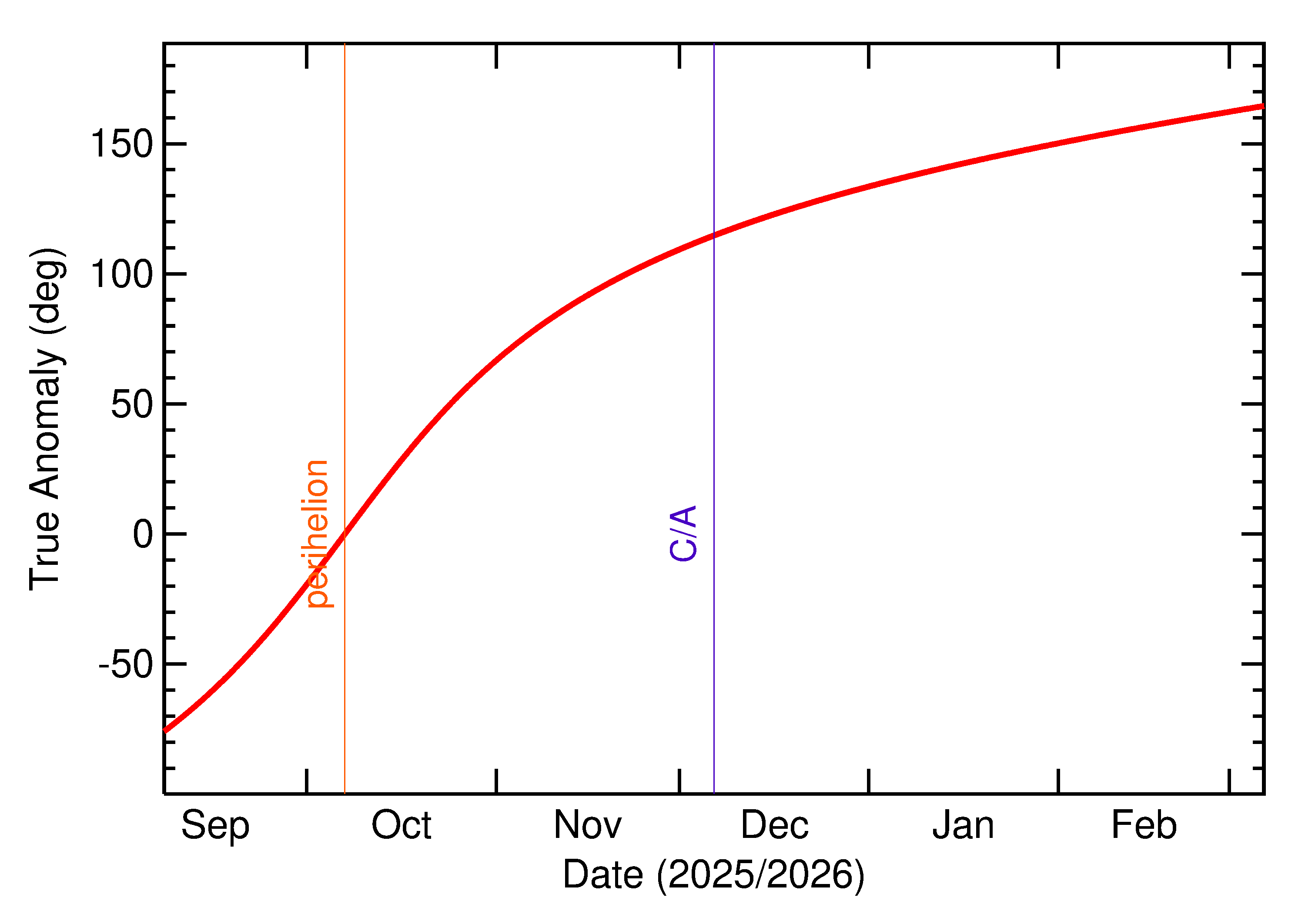 Orbital true anomaly of 2025 XR in the months around closest approach