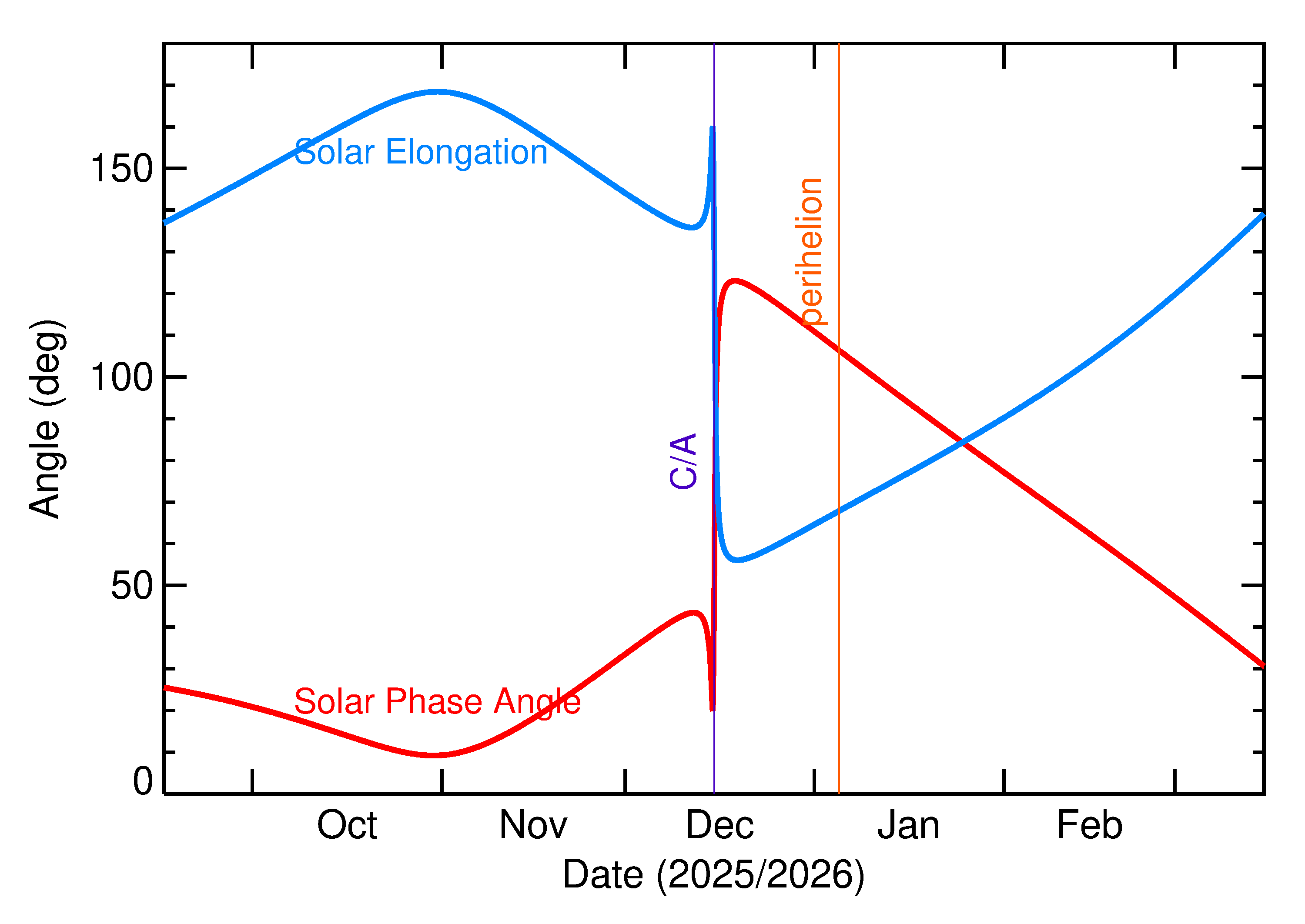 Solar Elongation and Solar Phase Angle of 2025 XW3 in the months around closest approach