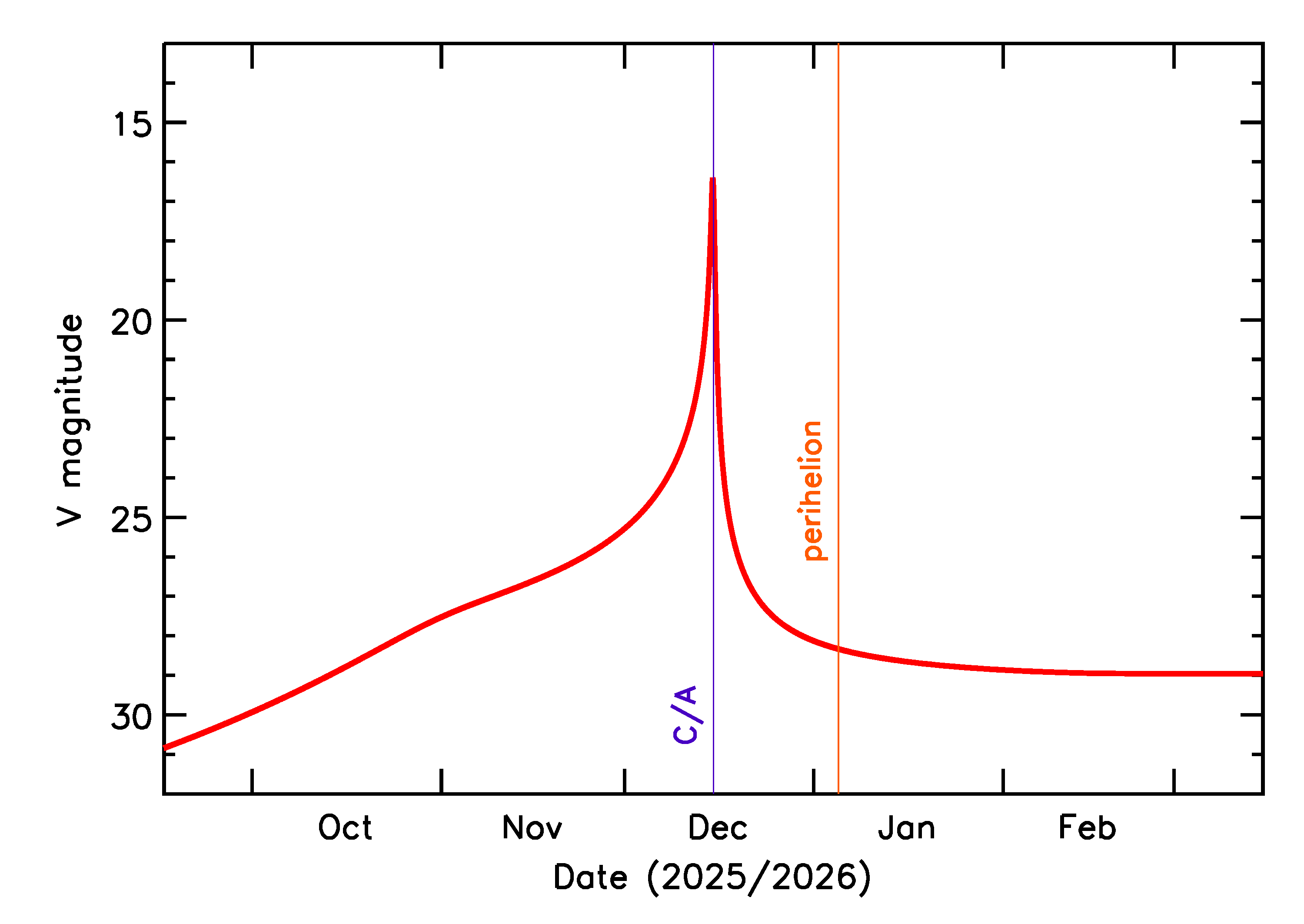 Predicted Brightness of 2025 XW3 in the months around closest approach