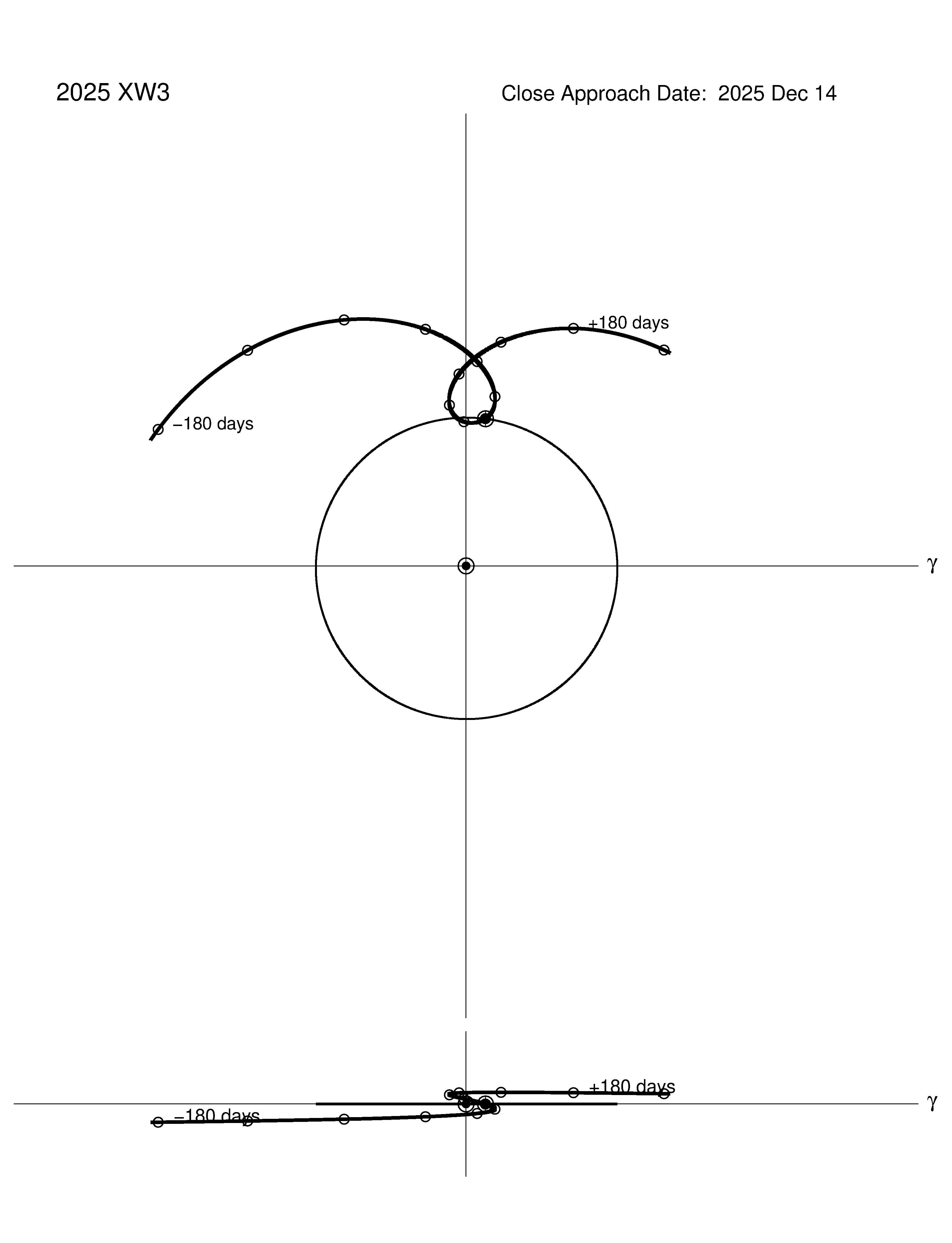 co-rotating orbit plot