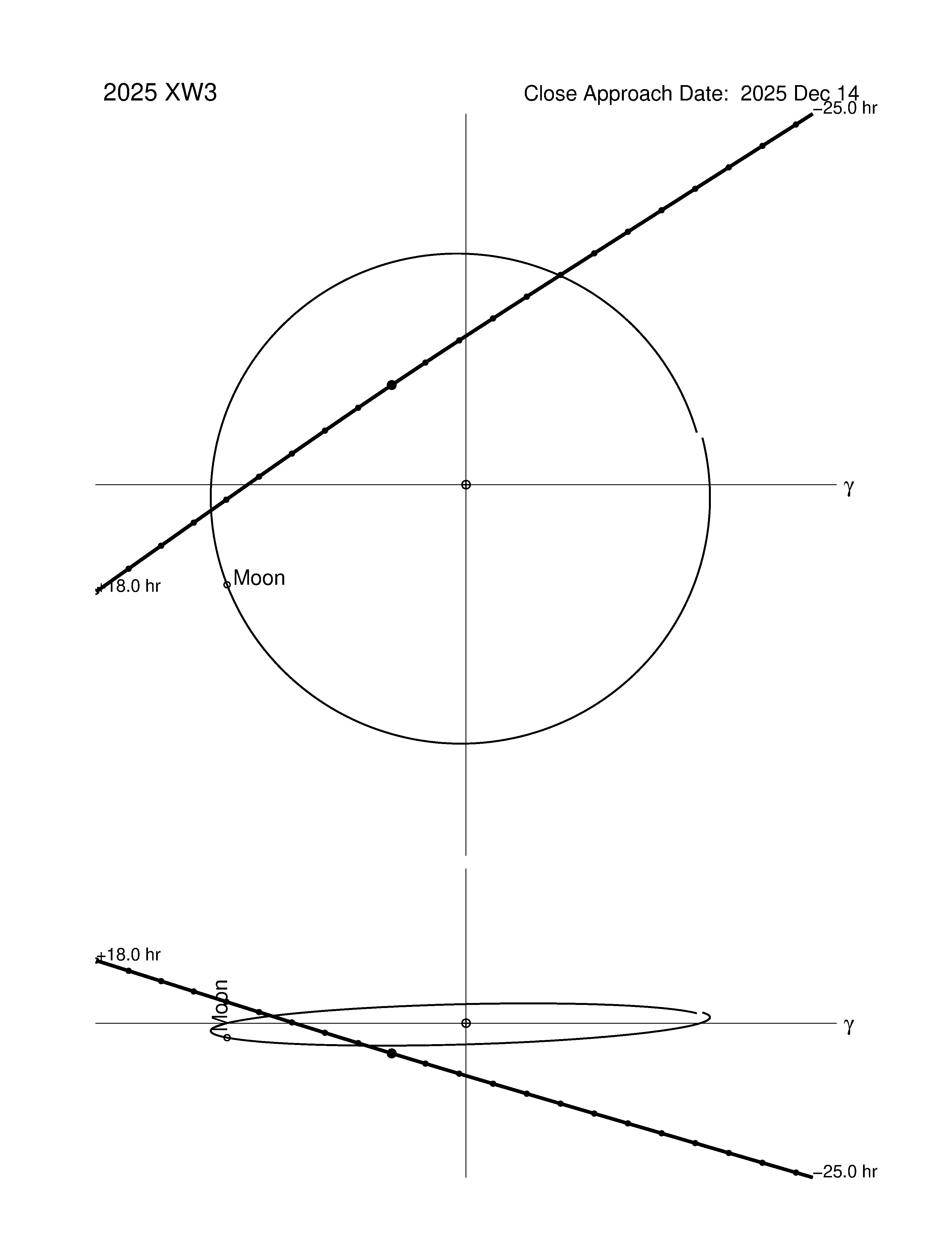 Near-Earth trajectory of 2025 XW3