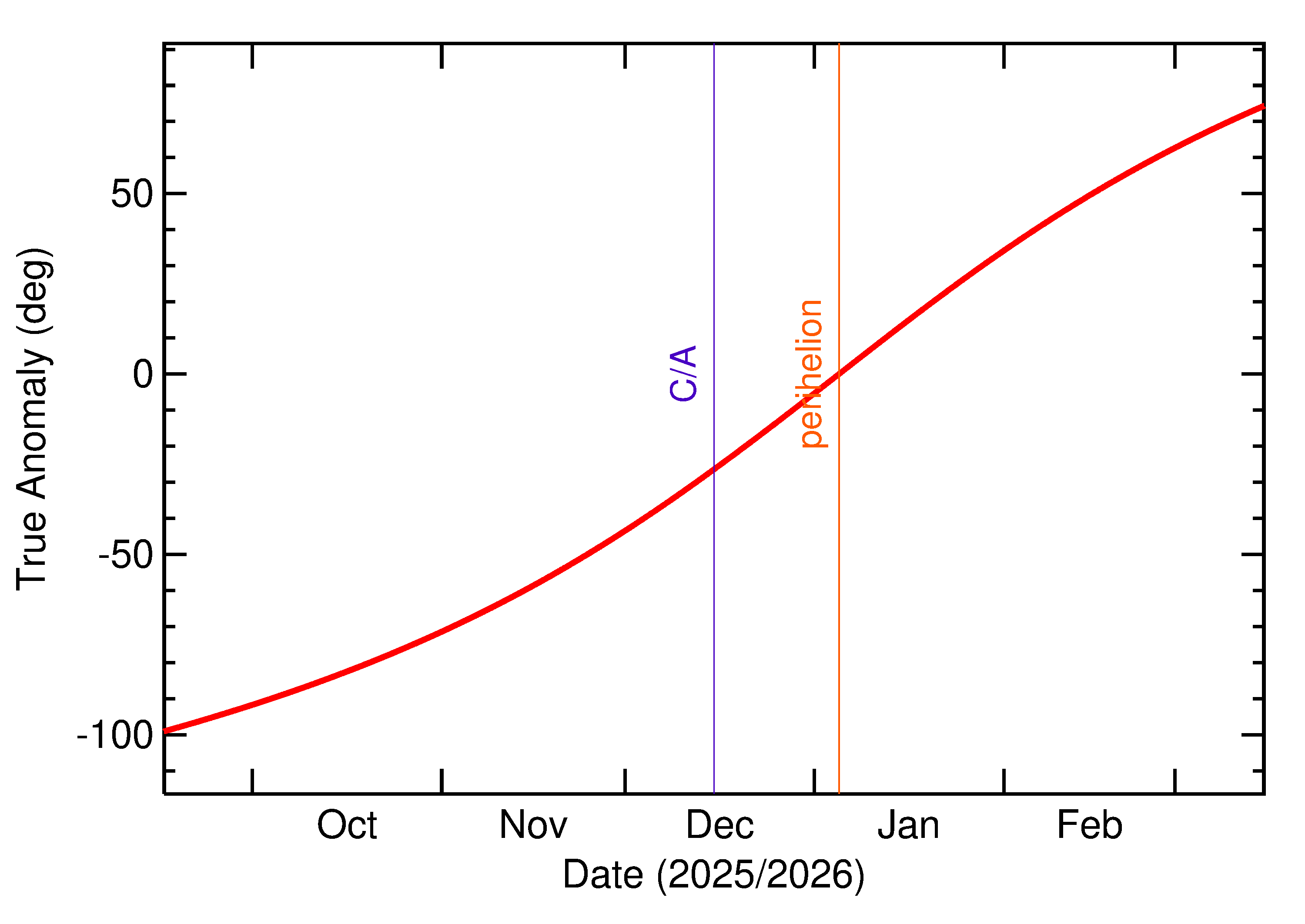 Orbital true anomaly of 2025 XW3 in the months around closest approach