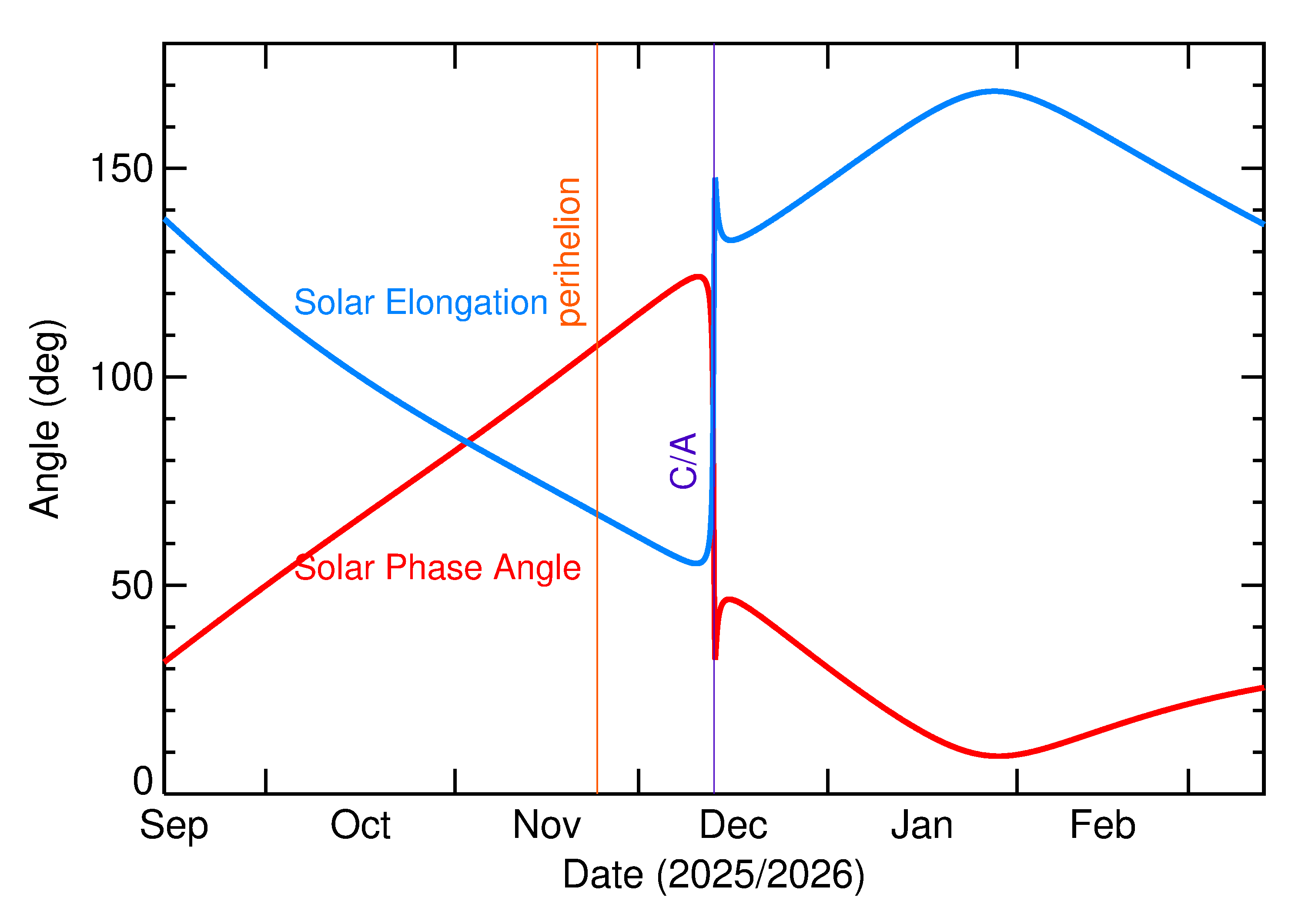Solar Elongation and Solar Phase Angle of 2025 XZ3 in the months around closest approach