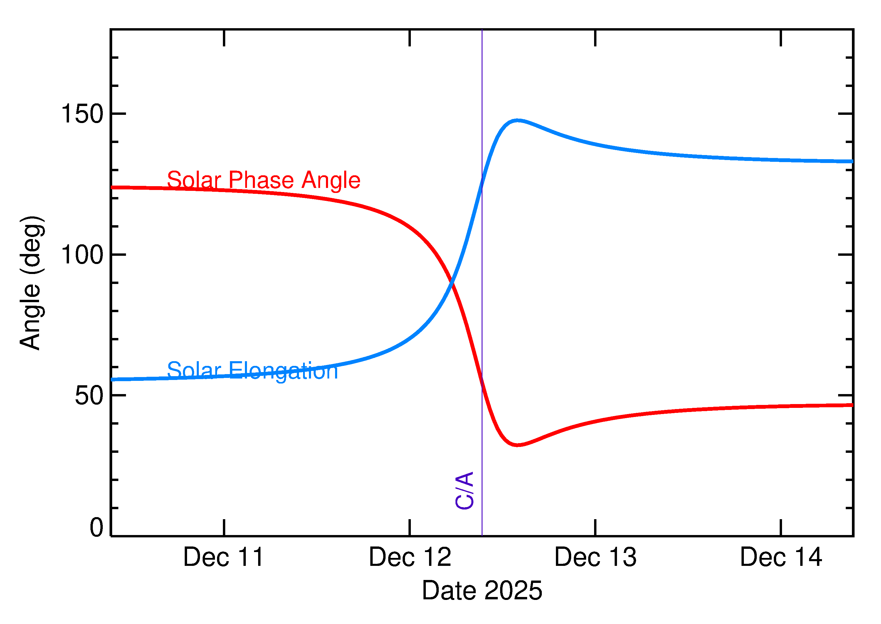 Solar Elongation and Solar Phase Angle of 2025 XZ3 in the days around closest approach