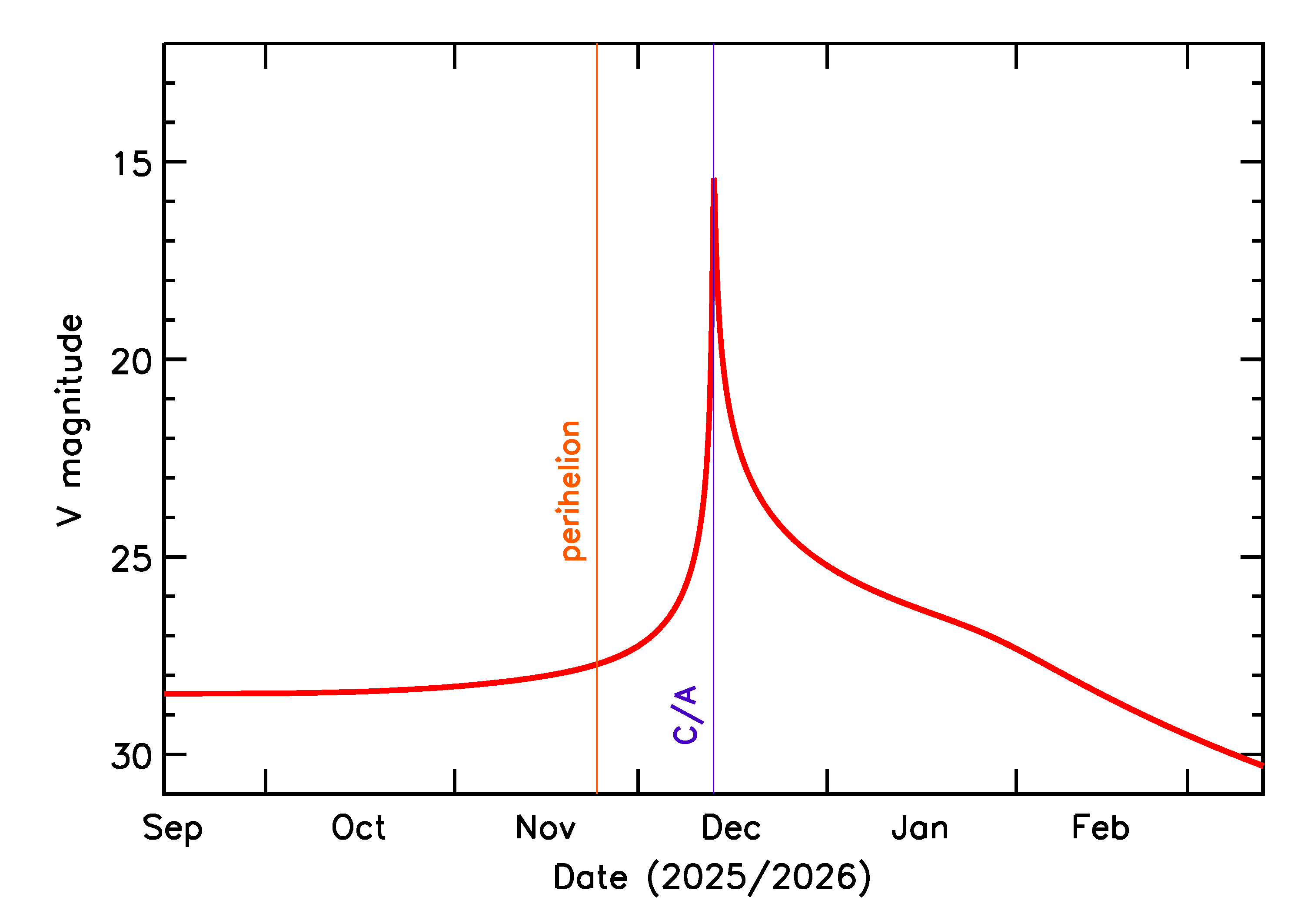 Predicted Brightness of 2025 XZ3 in the months around closest approach