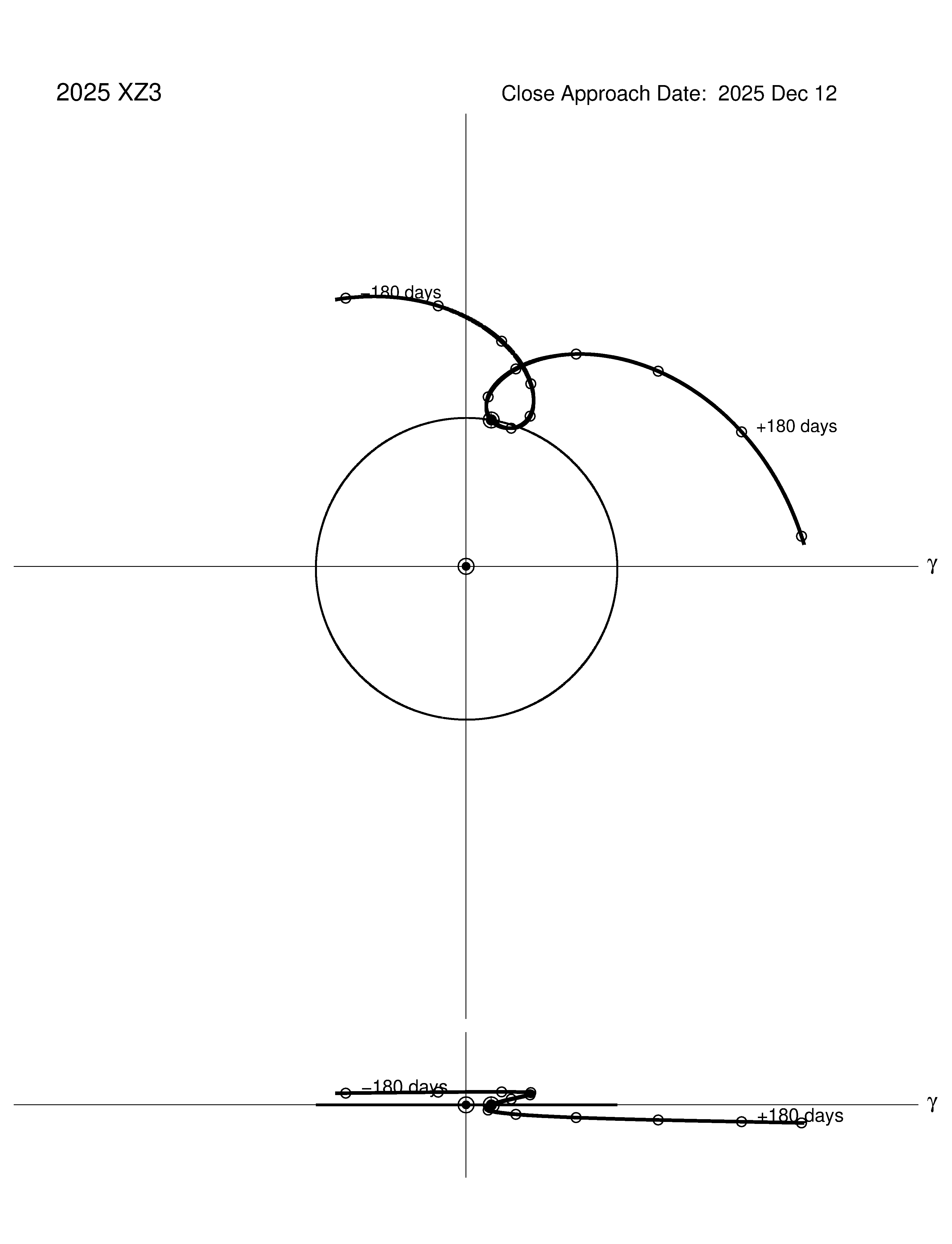 co-rotating orbit plot