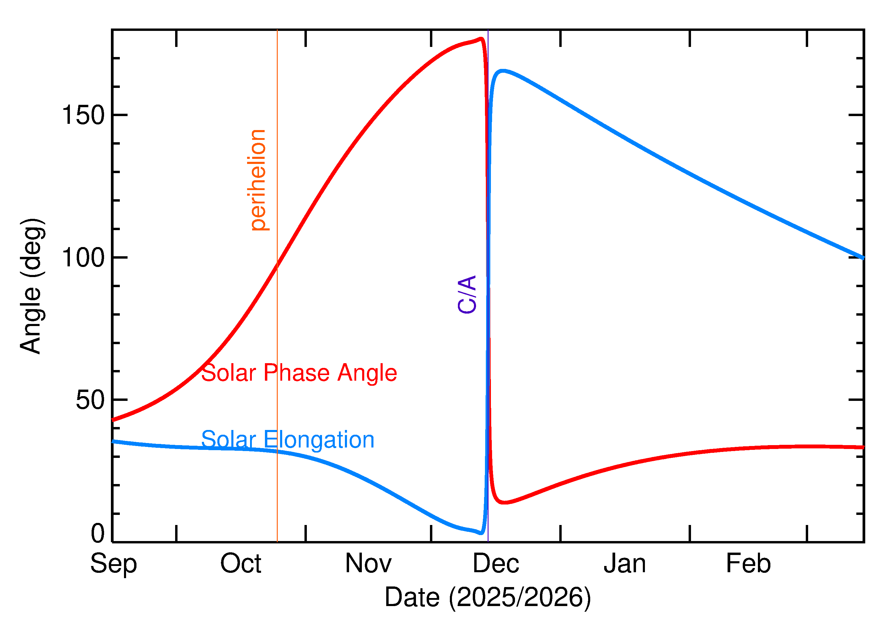 Solar Elongation and Solar Phase Angle of 2025 XZ4 in the months around closest approach