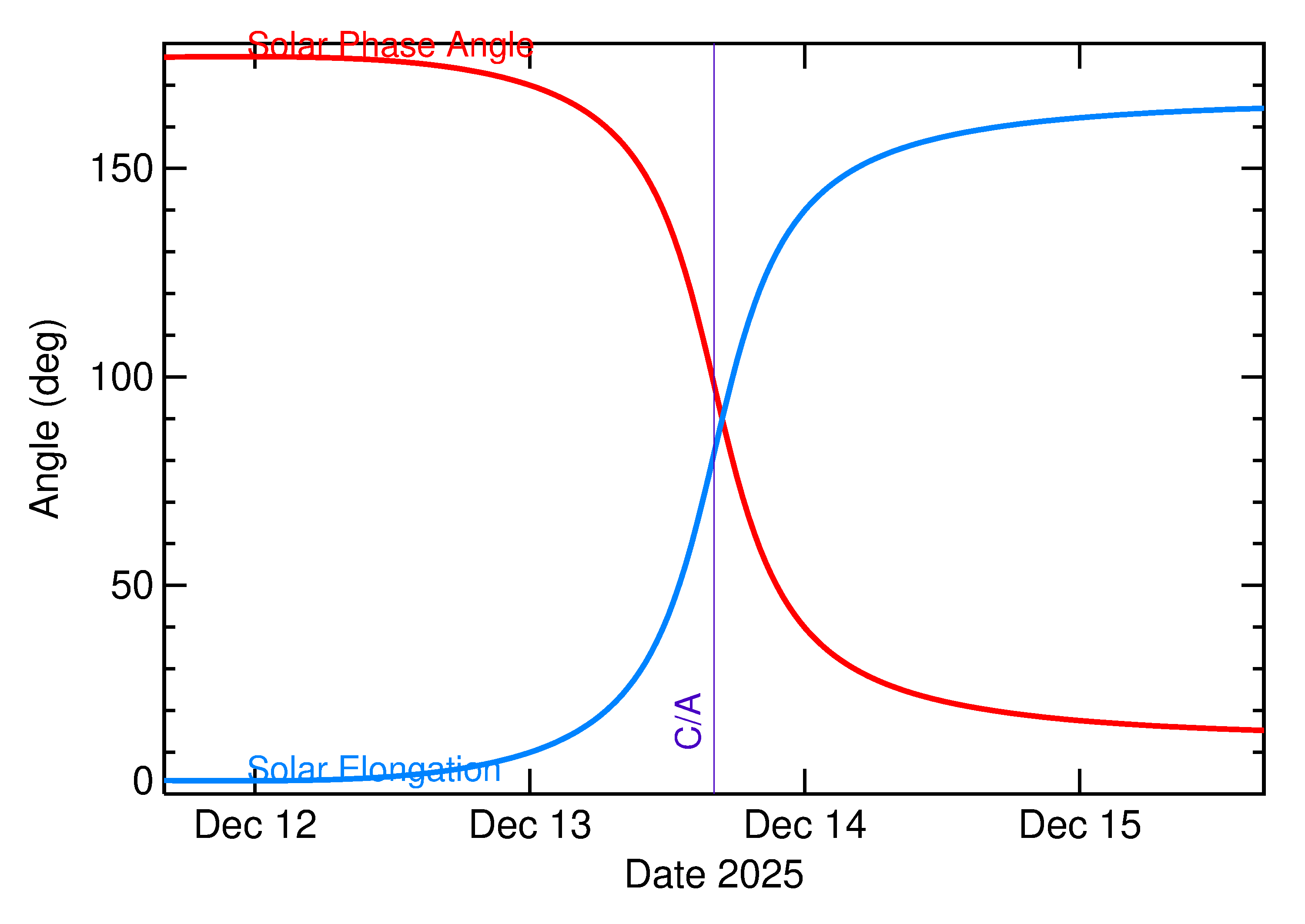 Solar Elongation and Solar Phase Angle of 2025 XZ4 in the days around closest approach